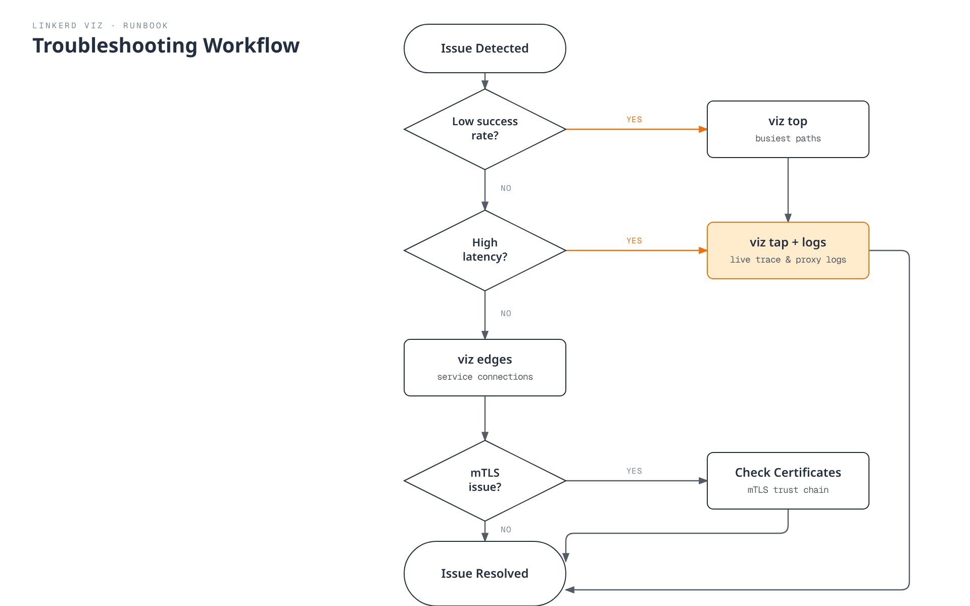 Starting from a detected issue, checking success rate routes to viz top then a shared tap-and-logs step for low success, or on to a latency check, edge check, and mTLS/certificate check when success is normal, all converging on Issue Resolved.