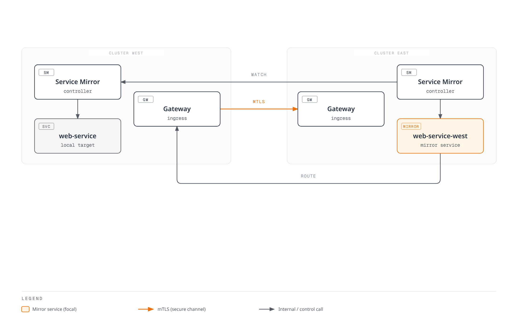 Architecture diagram showing the East cluster's service mirror controller watching the West cluster, creating a local mirror of web-service that routes traffic through the West gateway over an mTLS connection between the two clusters' gateways.