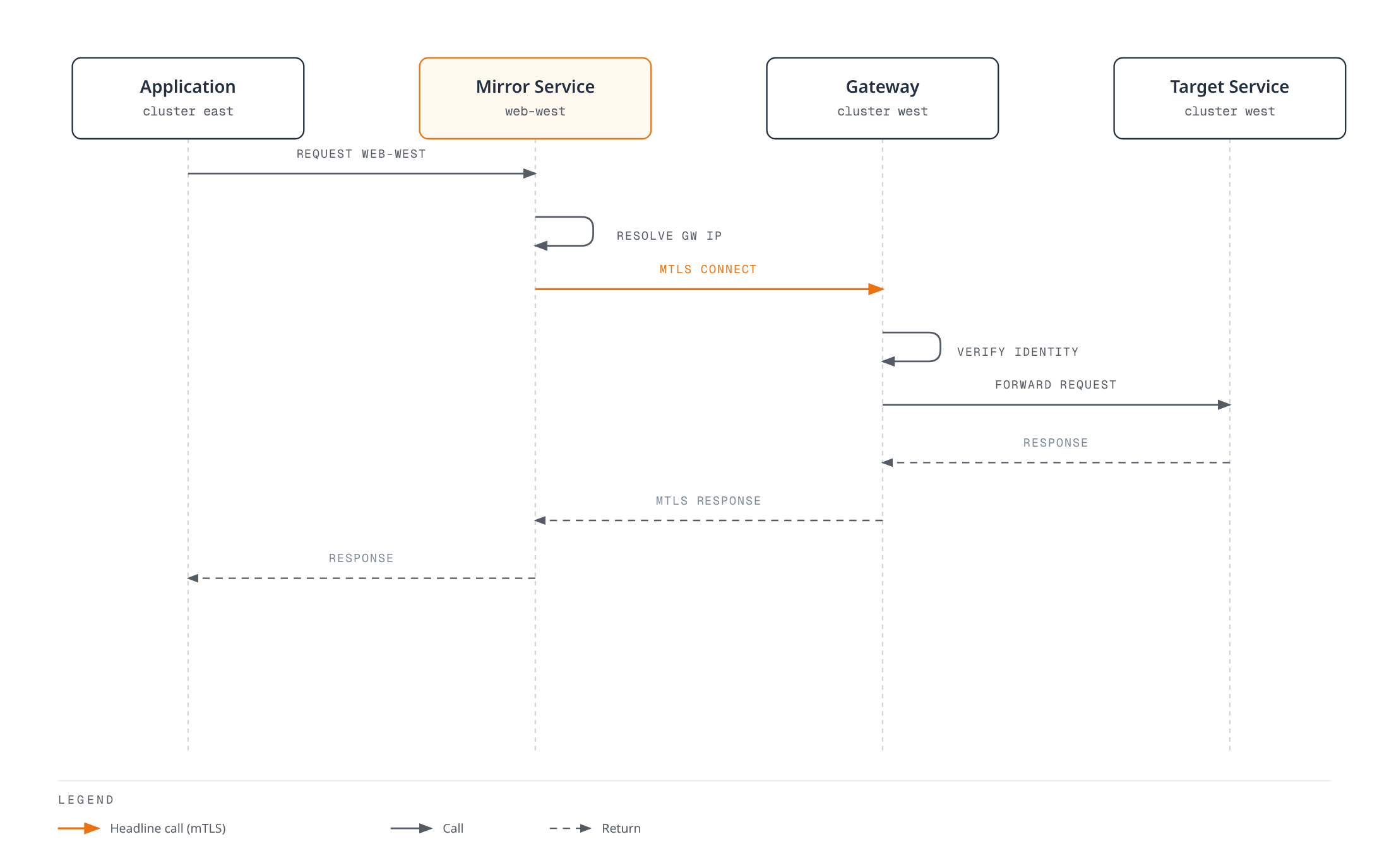 Sequence diagram showing an application call to a local mirror service resolve to the remote cluster's gateway, open an mTLS connection, verify identity, and forward the request to the real target service, with the response returning along the same path.