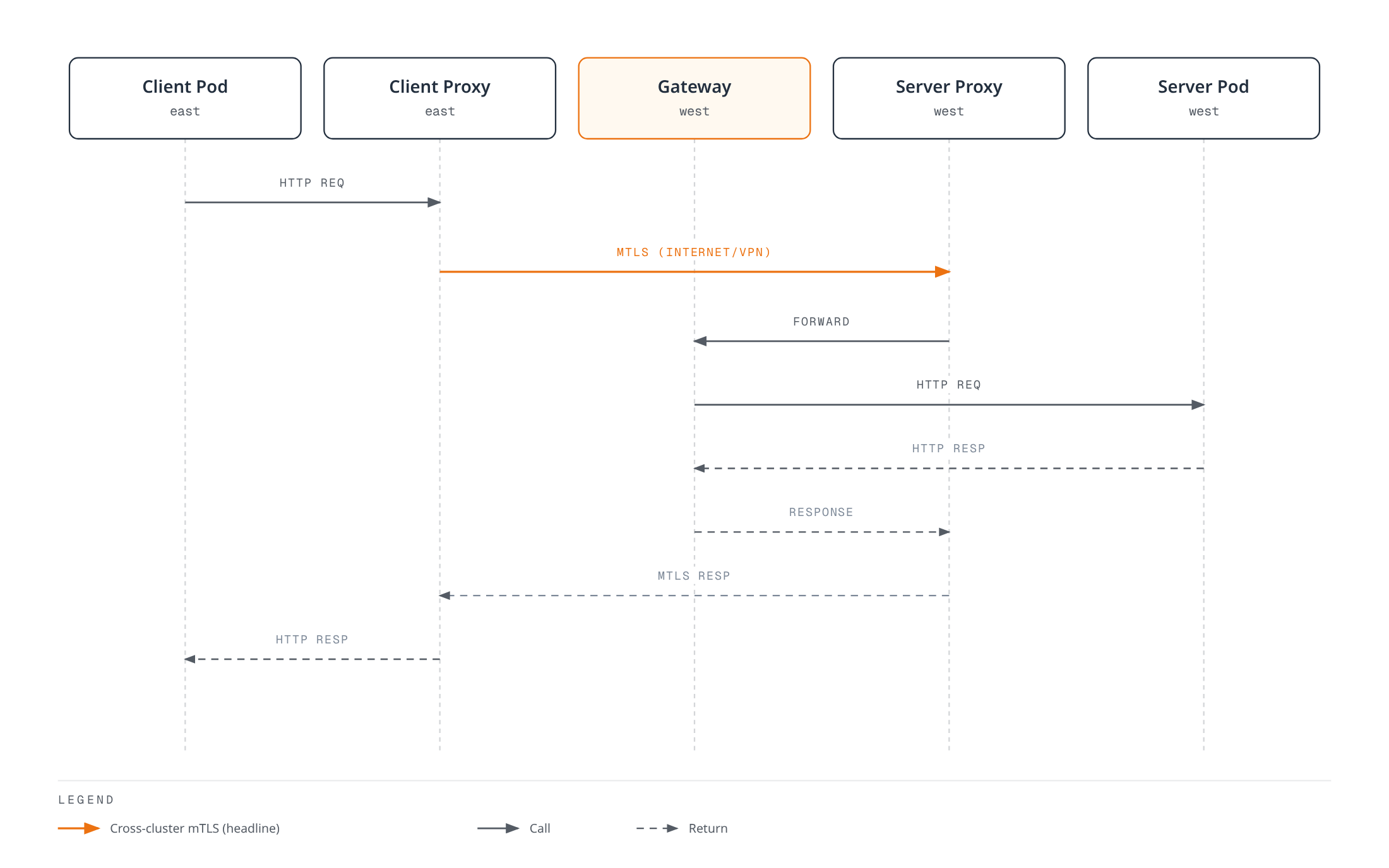 Sequence diagram showing a client pod's request pass through its local proxy, cross an mTLS connection over the internet or VPN into the remote cluster's gateway, reach the server proxy and server pod, then return the response along the same hops.