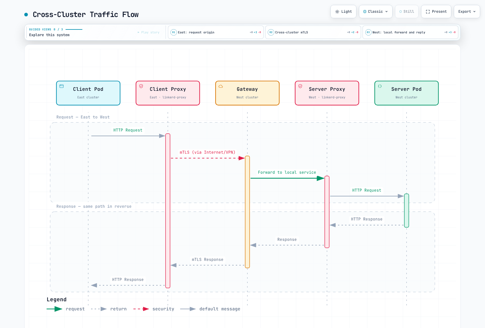 Hierarchical path: the source client proxy connects to the remote gateway, which opens a separate connection to the meshed server. There is no required source-side gateway hop, and the final server does not receive the original client identity through this gateway.