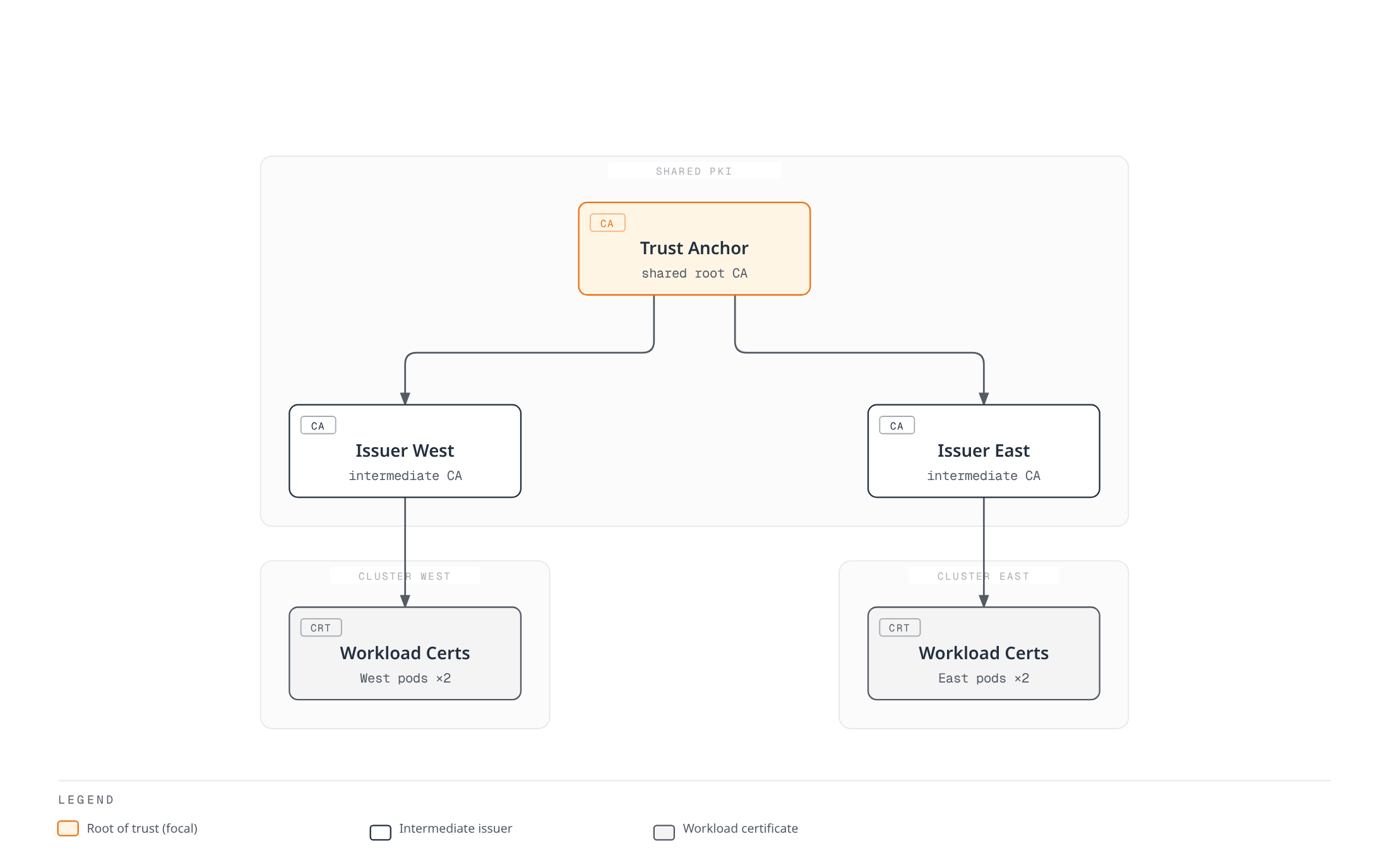 Architecture diagram showing a single shared root Trust Anchor issuing a per-cluster intermediate issuer certificate to each cluster, which in turn issues workload certificates to that cluster's meshed pods.