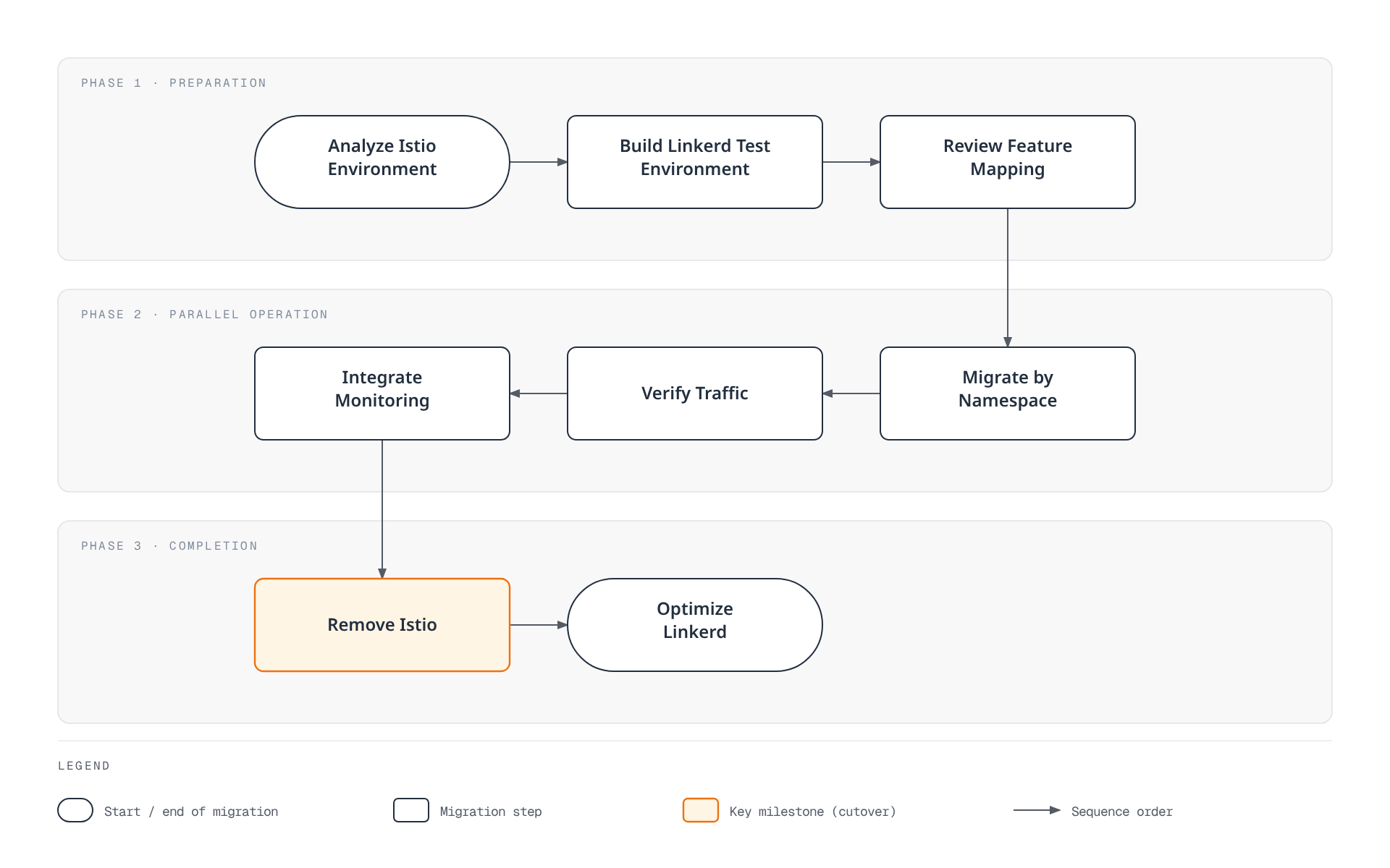 An eight-step migration path from Istio to Linkerd grouped into three phases: preparation (analyze the Istio environment, build a test environment, review feature mapping), parallel operation (migrate by namespace, verify traffic, integrate monitoring), and completion (remove Istio, then optimize Linkerd), with the Istio-removal step highlighted as the key milestone.