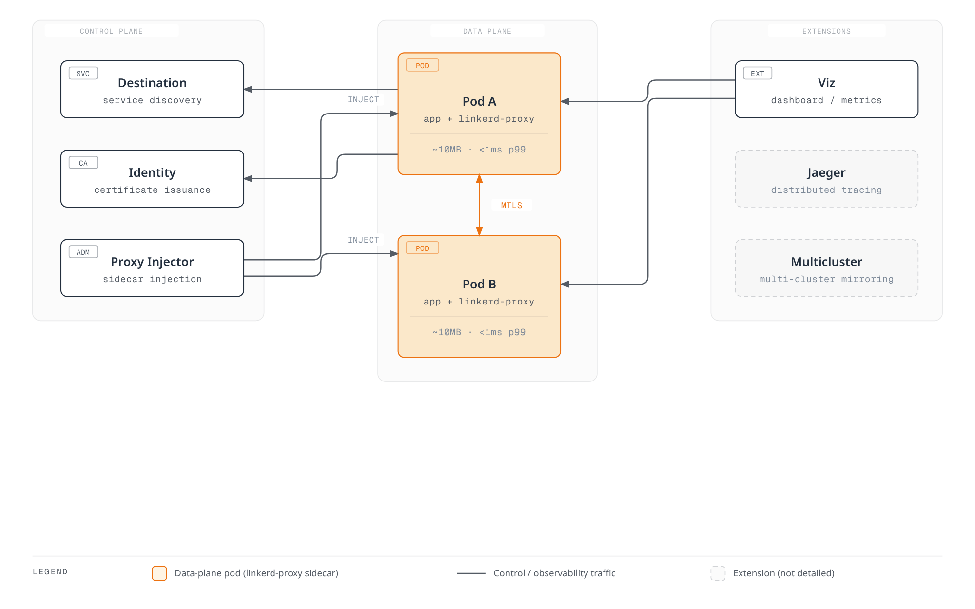 Diagram showing how Linkerd's control plane components (Destination, Identity, Proxy Injector) configure and secure the linkerd-proxy sidecars injected into application pods, which exchange traffic over mutual TLS, while the Viz extension observes both proxies.