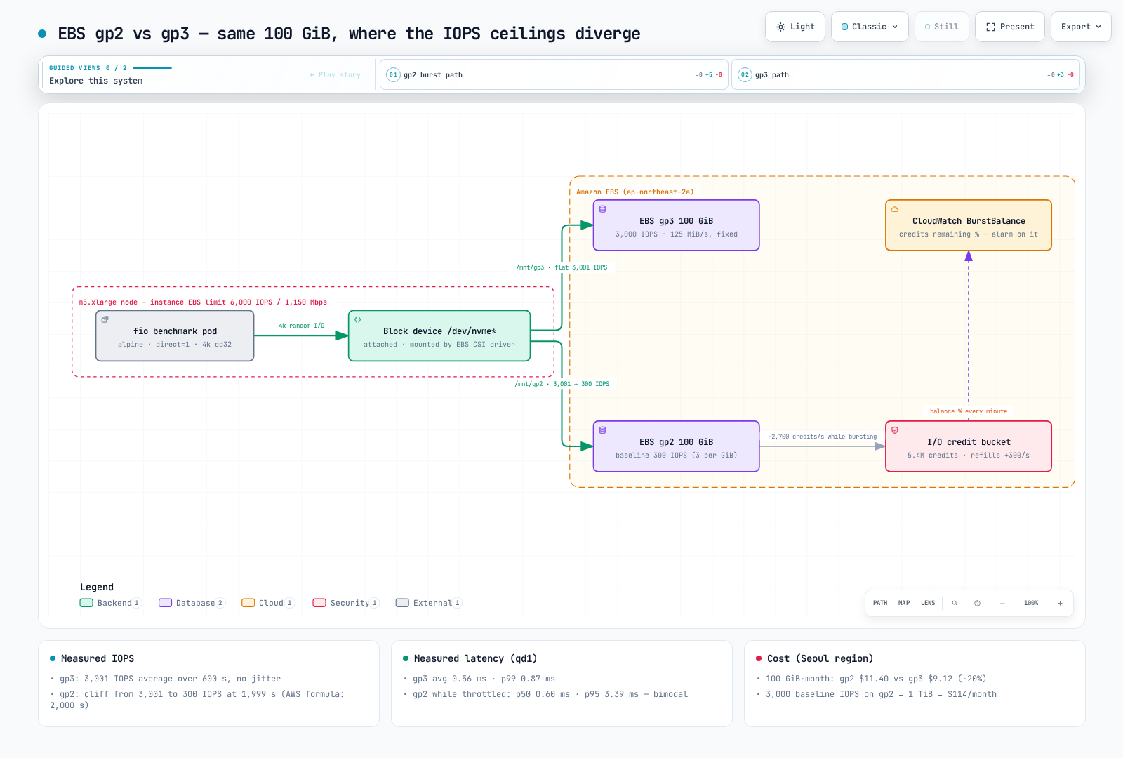 Architecture diagram: an fio pod sends 4k random I/O through an EBS CSI-attached block device to gp3 (fixed 3,000 IOPS) and gp2 (300 IOPS baseline plus an I/O credit bucket), with the bucket balance reported to CloudWatch BurstBalance.