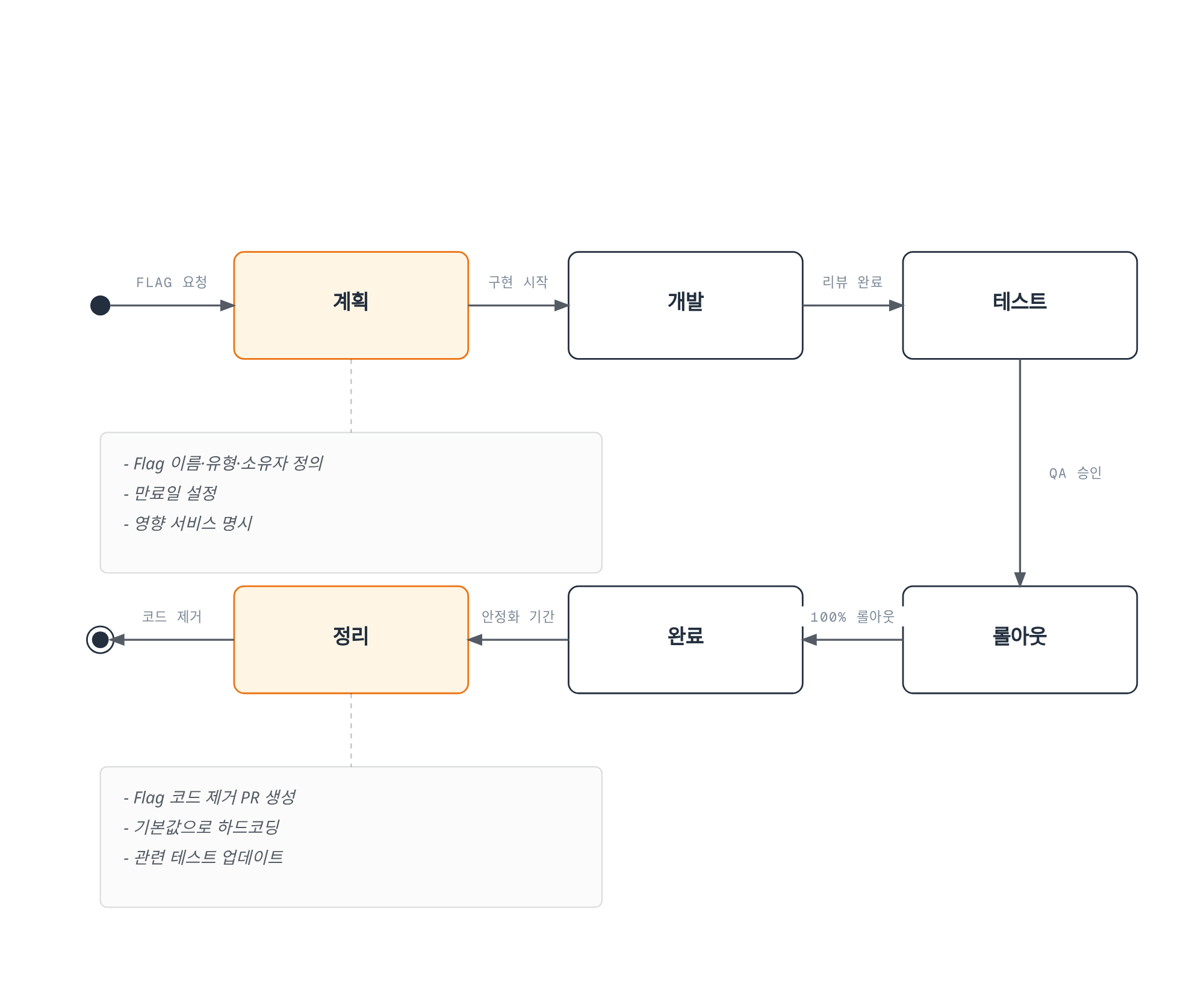 Feature Flag가 계획 단계부터 개발, 테스트, 롤아웃, 완료를 거쳐 코드 정리로 종료되기까지의 생명주기 상태 전이도.