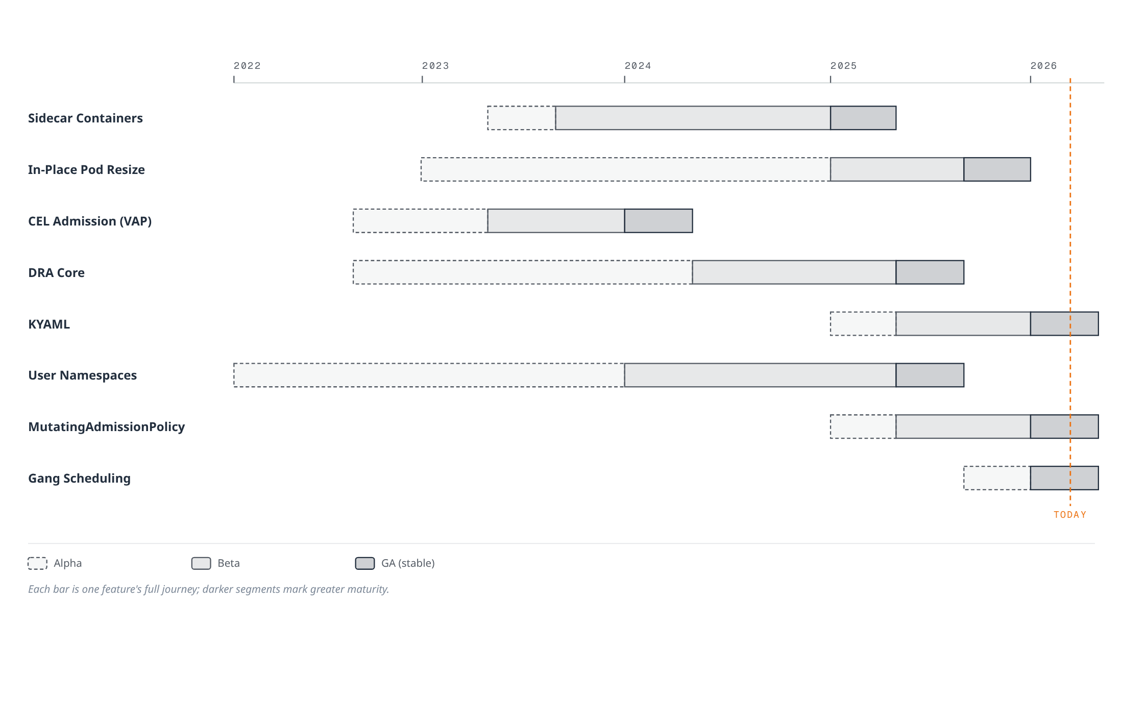 Timeline showing eight major Kubernetes features' full alpha-to-beta-to-GA journeys from 2022 through 2026, including sidecar containers, in-place pod resize, CEL admission, DRA, KYAML, user namespaces, mutating admission policies, and gang scheduling, with the current date marked.