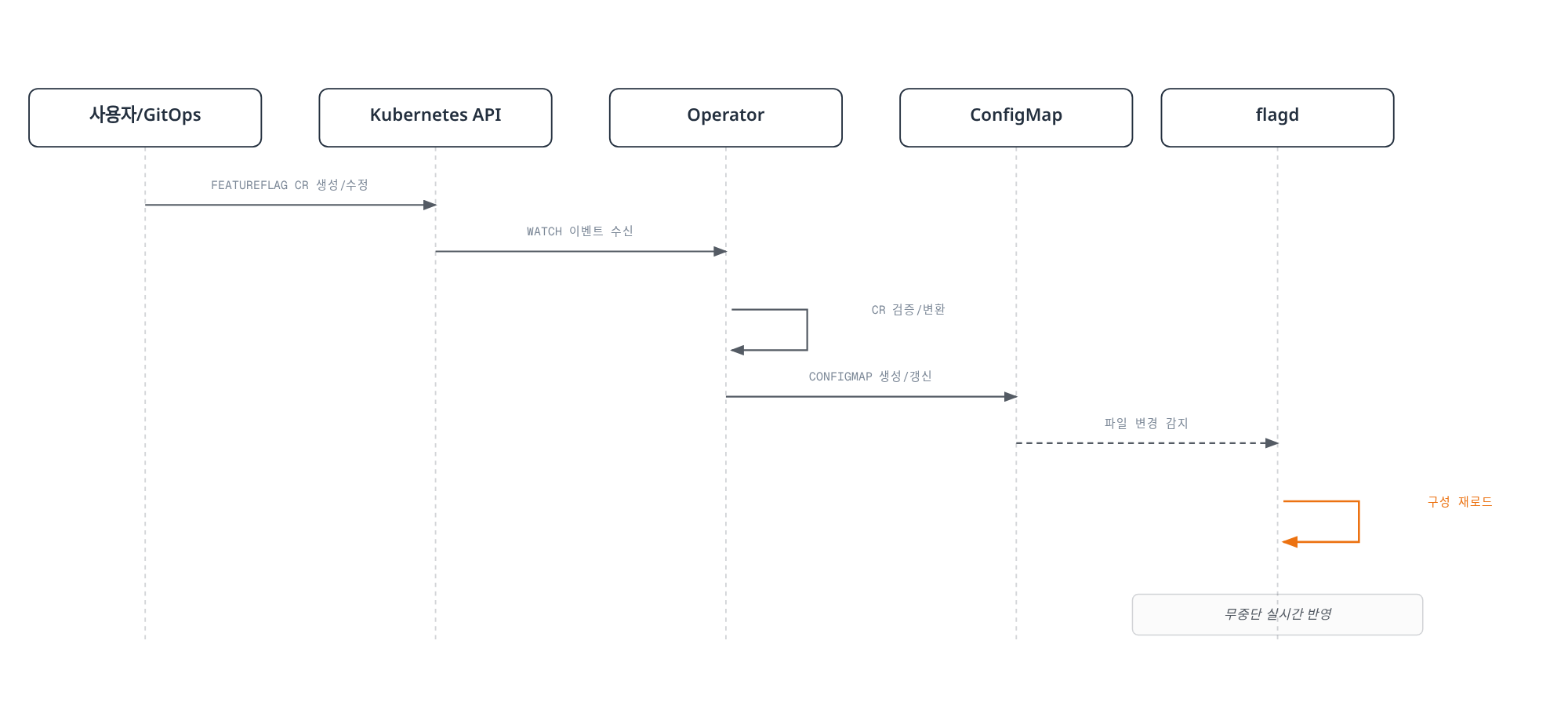 사용자나 GitOps가 생성한 FeatureFlag CR 변경이 Kubernetes API와 OpenFeature Operator를 거쳐 ConfigMap에 반영되고, flagd가 이를 감지해 무중단으로 재로드하는 과정을 보여주는 시퀀스 다이어그램.