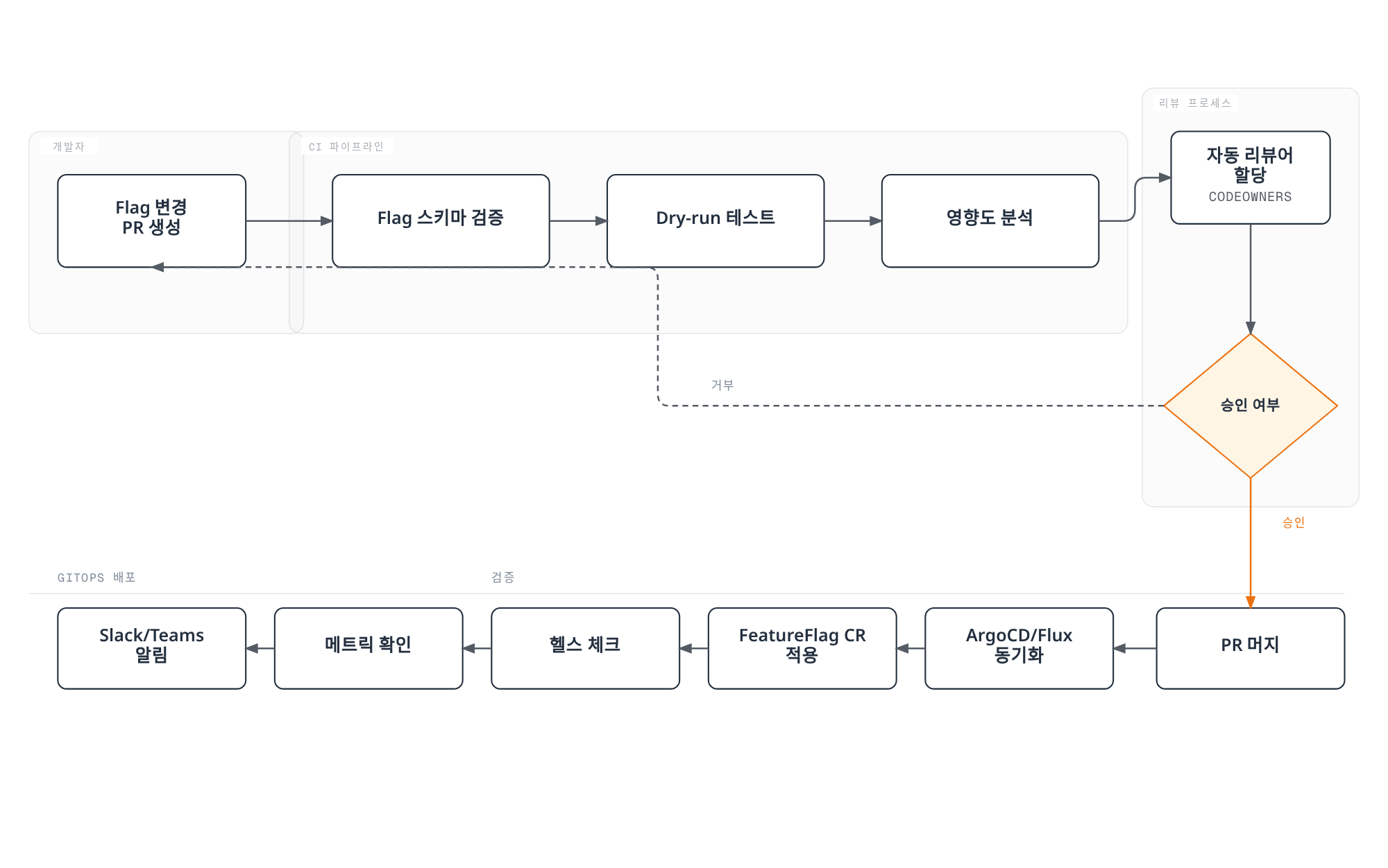 Flag 변경 PR이 CI 검증과 리뷰를 거쳐 승인되면 GitOps로 배포되고 헬스 체크와 메트릭 확인 후 알림이 발송되며, 거부되면 다시 PR 생성 단계로 되돌아가는 전체 파이프라인을 보여주는 흐름도.