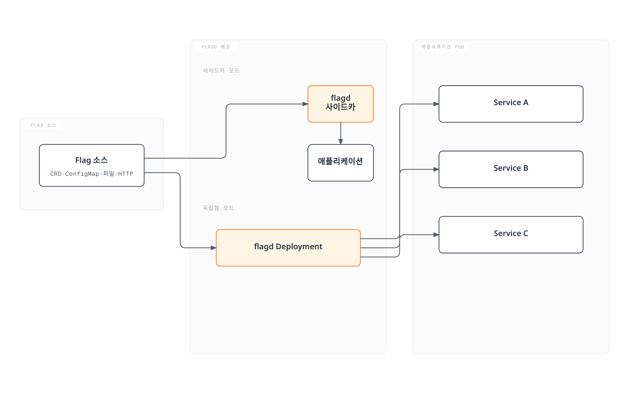 Flag 소스가 flagd 사이드카 모드 또는 독립형 flagd Deployment를 거쳐 애플리케이션 Pod로 전달되는 Kubernetes 배포 구조.