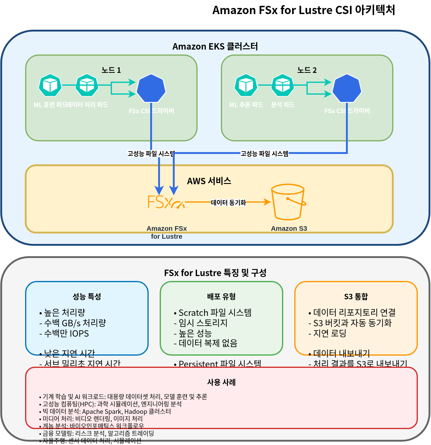 FSx for Lustre CSI 架构