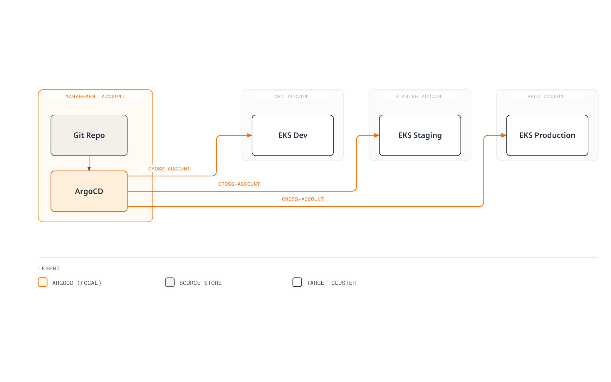 Architecture diagram showing ArgoCD in a management account reading from Git and reconciling EKS clusters in separate development, staging, and production accounts over cross-account connections.