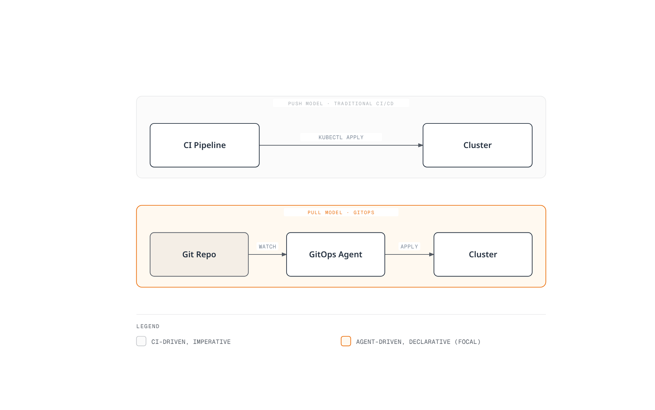 Flowchart contrasting traditional push-based CI/CD, where a pipeline applies changes directly to the cluster, with the GitOps pull model, where an agent watches Git and applies changes itself.