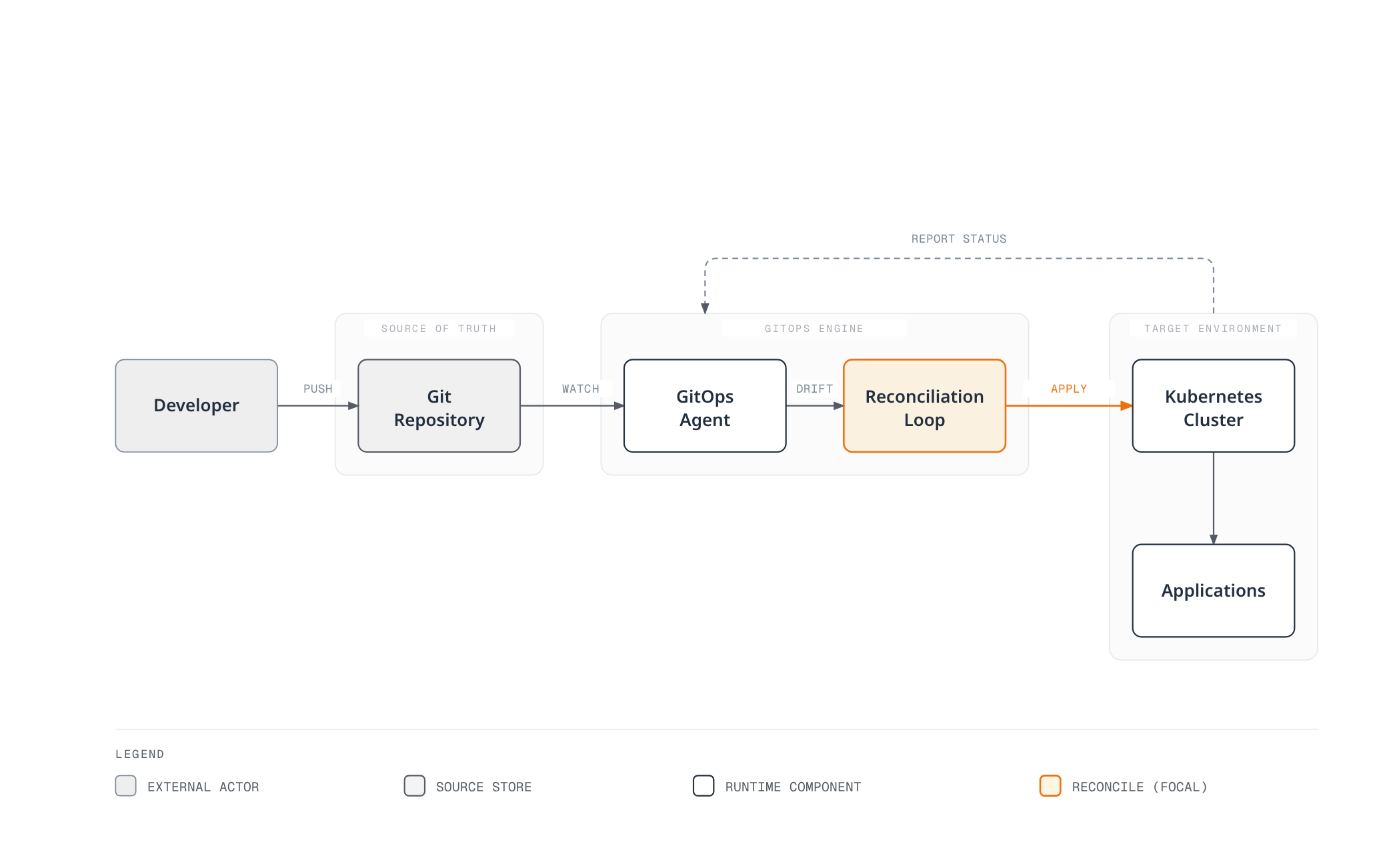 Architecture diagram showing a developer pushing changes to Git, which a GitOps agent watches and reconciles into a Kubernetes cluster, while the cluster reports status back to the agent.