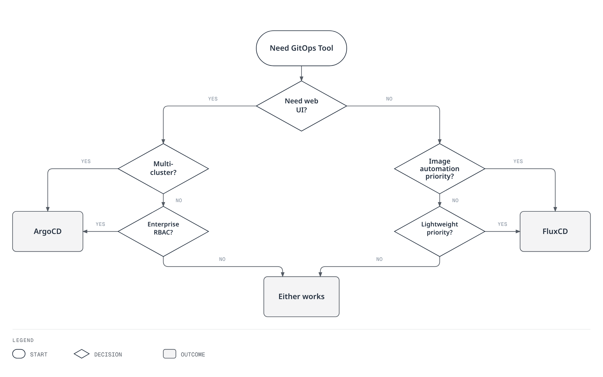 Decision tree guiding the choice between ArgoCD, FluxCD, or either tool based on web UI needs, multi-cluster scope, RBAC requirements, image automation priority, and lightweight footprint priority.