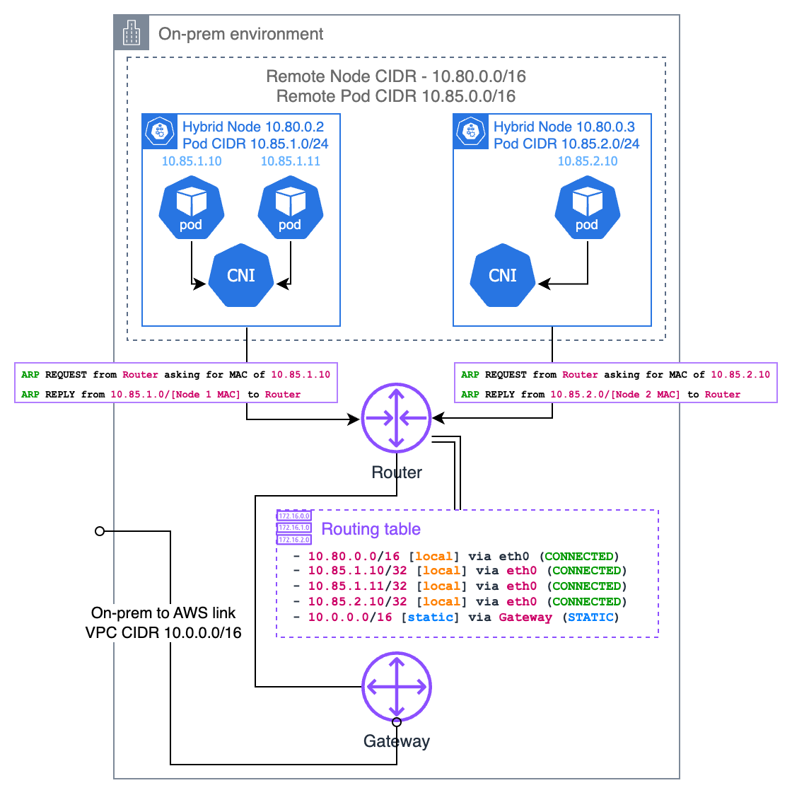 ARP Proxying