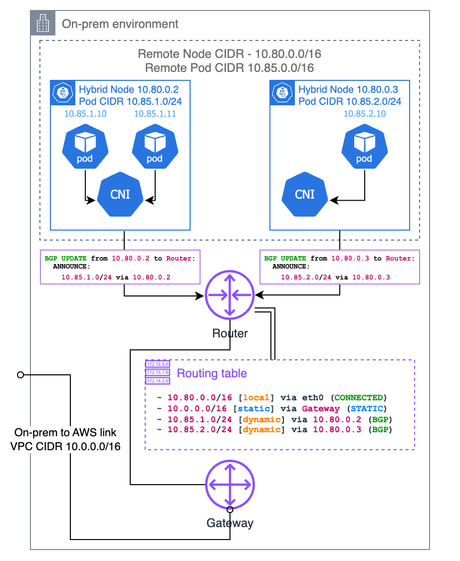 BGP Routing