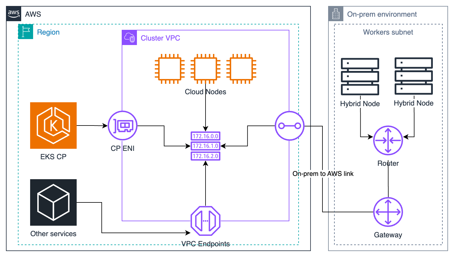 EKS Hybrid Nodes 高レベルネットワークアーキテクチャ