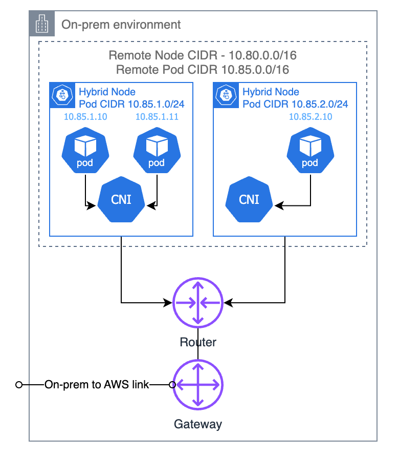 Remote Pod CIDRs