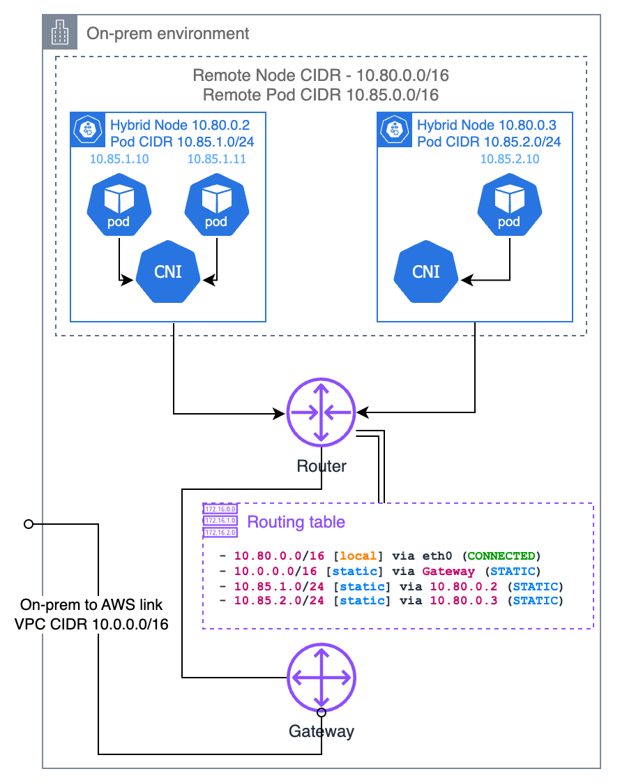 Static Routes