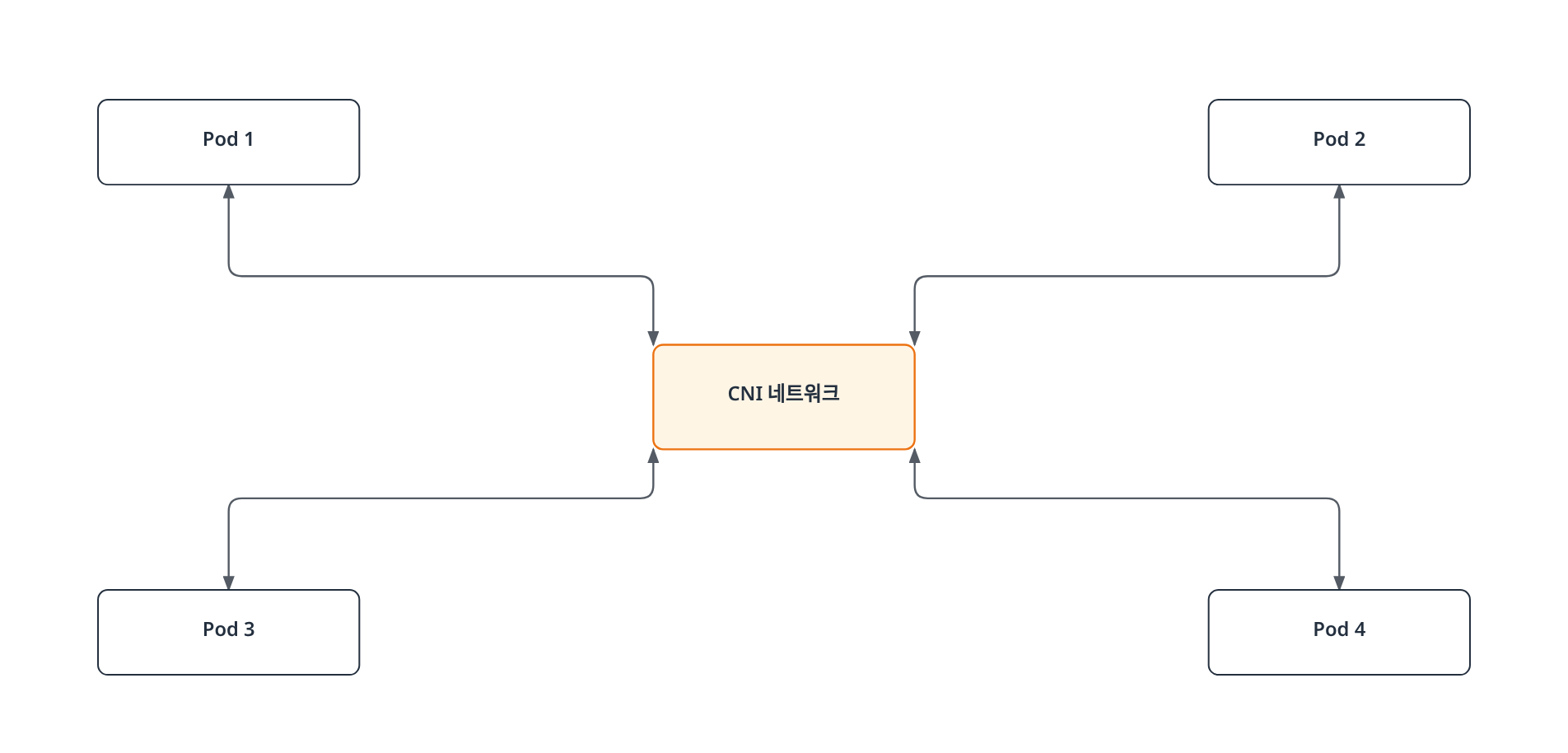 서로 다른 노드에 배치된 파드들이 CNI 네트워크 플러그인을 통해 NAT 없이 서로 통신하는 구조를 보여준다.