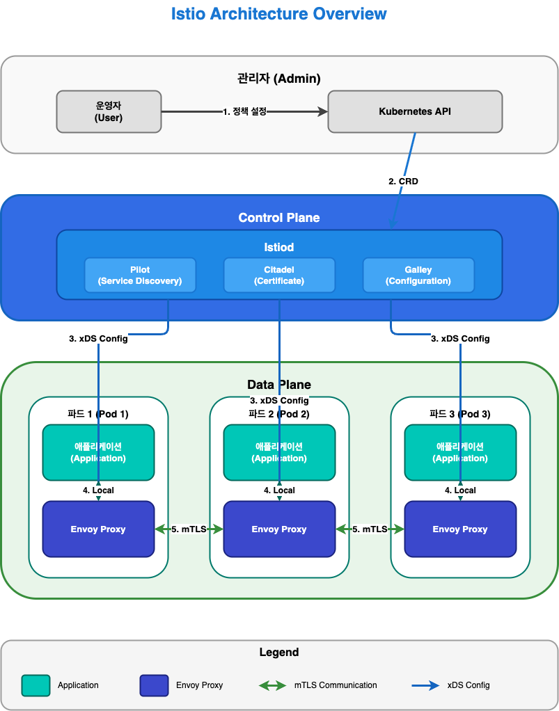 istio-overview