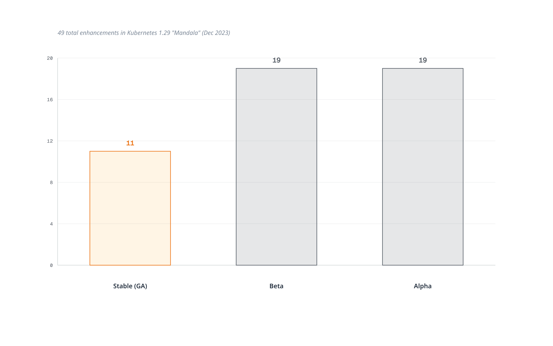 Bar chart showing the 49 enhancements in Kubernetes 1.29 "Mandala" split into 11 Stable, 19 Beta, and 19 Alpha, with Stable highlighted.
