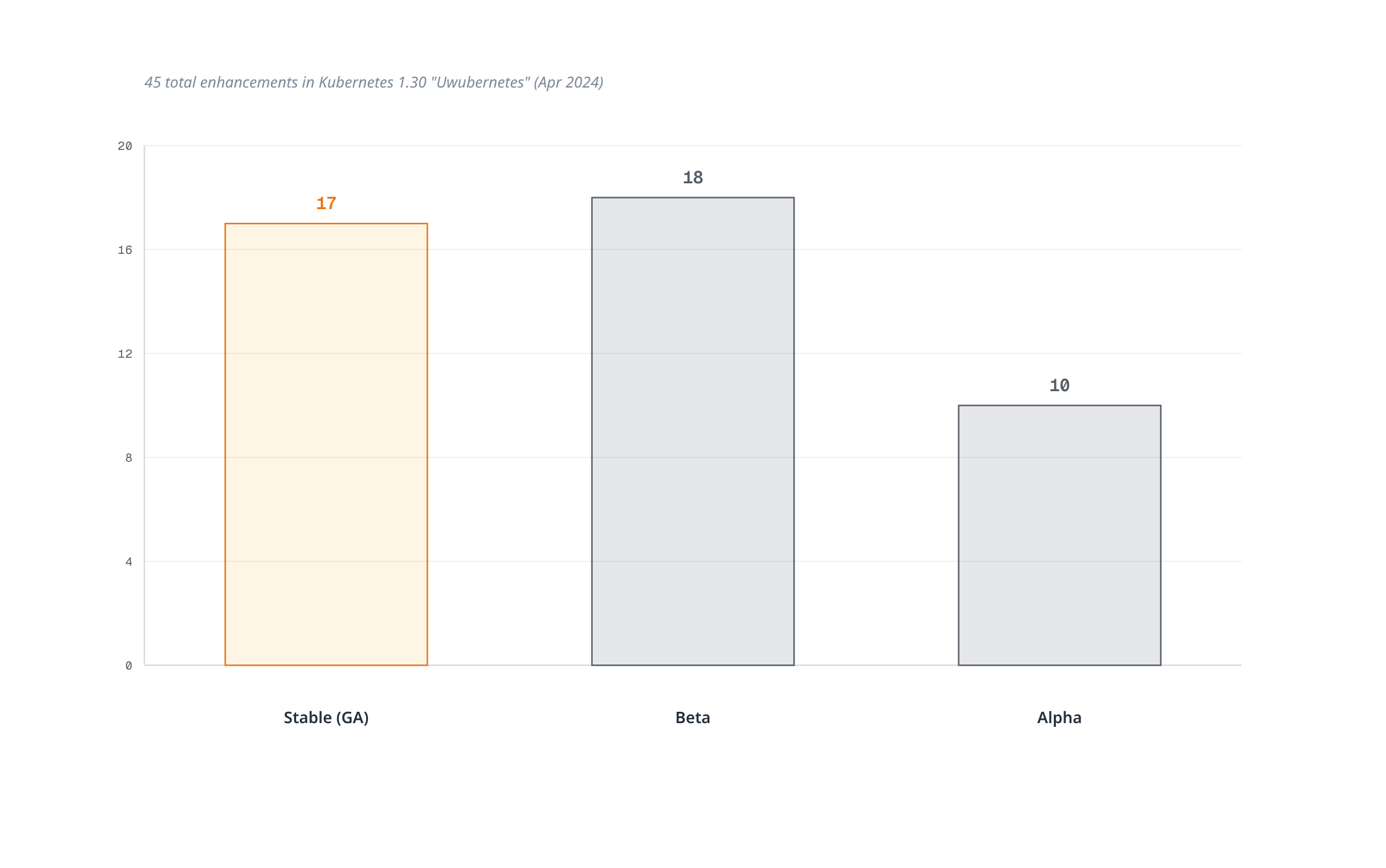 Bar chart showing the 45 enhancements in Kubernetes 1.30 "Uwubernetes" split into 17 Stable, 18 Beta, and 10 Alpha, with Stable highlighted.
