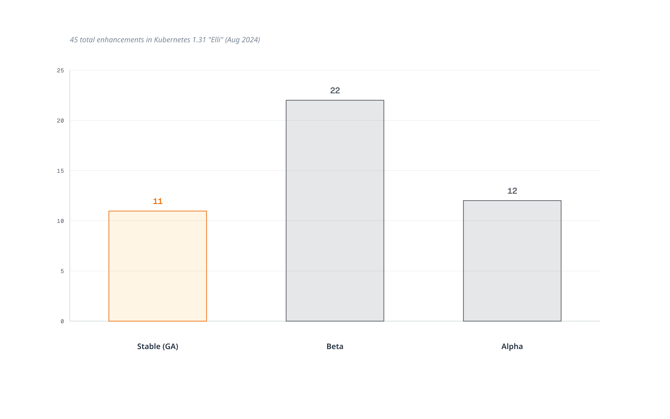 Bar chart showing the 45 enhancements in Kubernetes 1.31 "Elli" split into 11 Stable, 22 Beta, and 12 Alpha, with Stable highlighted.