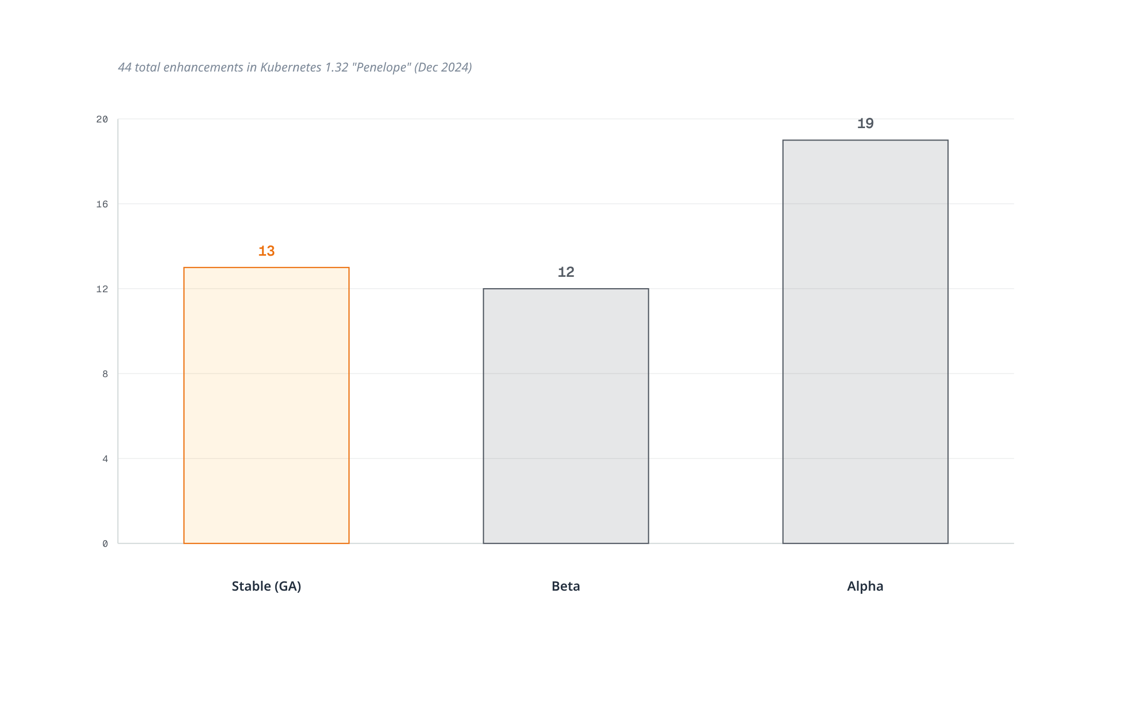 Bar chart showing the 44 enhancements in Kubernetes 1.32 "Penelope" split into 13 Stable, 12 Beta, and 19 Alpha, with Stable highlighted.