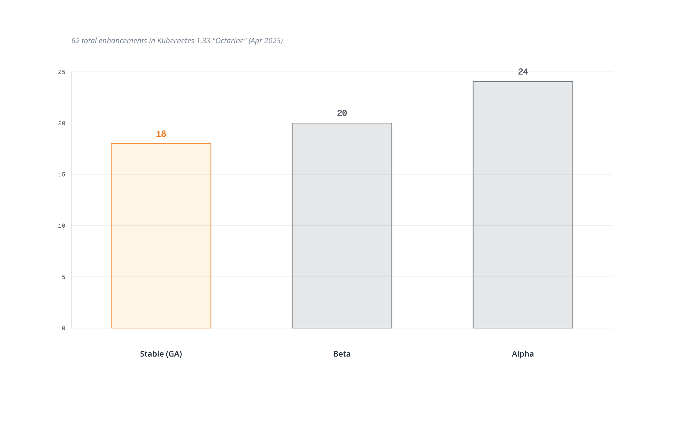 Bar chart showing the enhancements in Kubernetes 1.33 "Octarine" split into 18 Stable, 20 Beta, and 24 Alpha, with Stable highlighted.