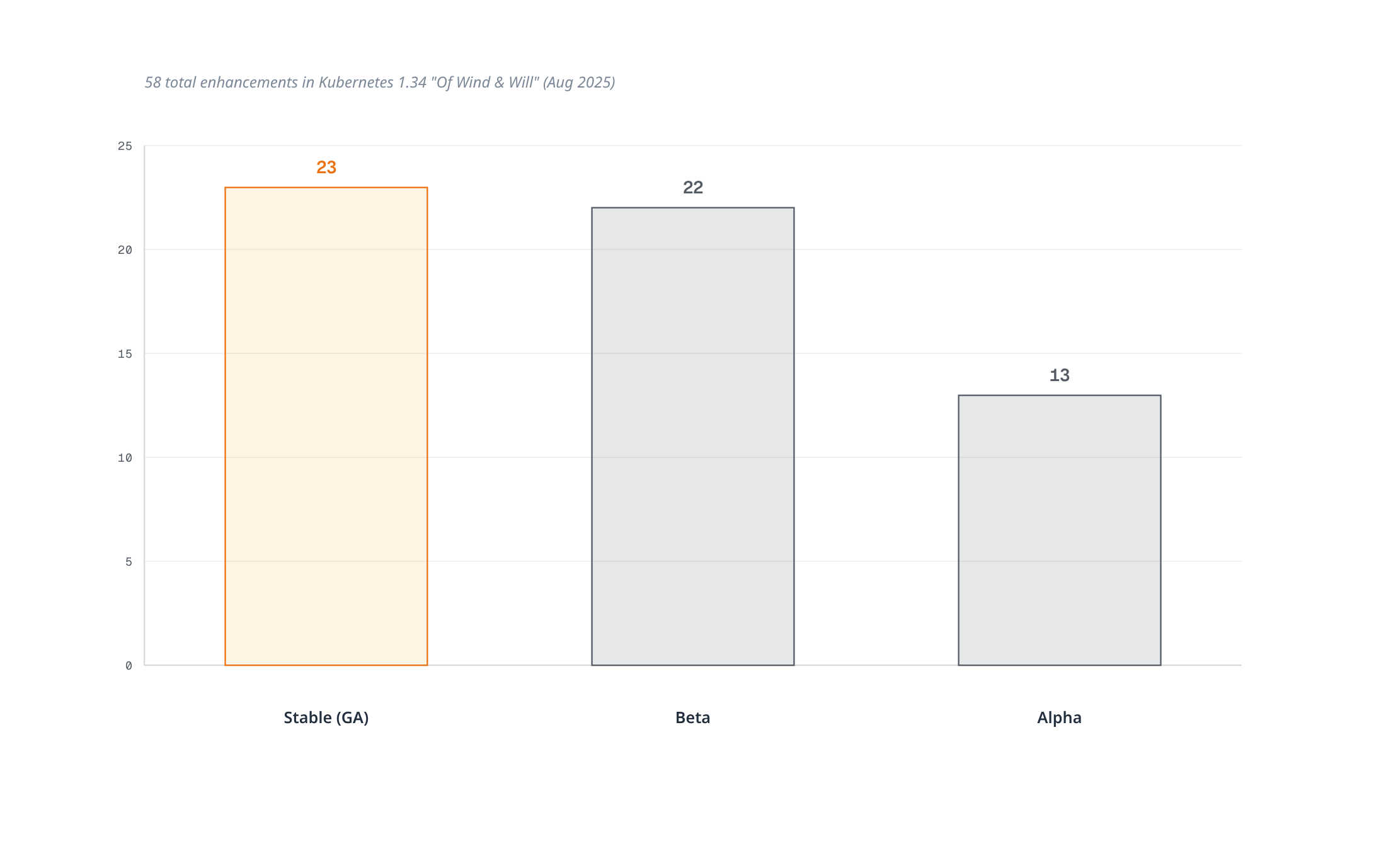 Bar chart showing the 58 enhancements in Kubernetes 1.34 "Of Wind & Will" split into 23 Stable, 22 Beta, and 13 Alpha, with Stable highlighted.