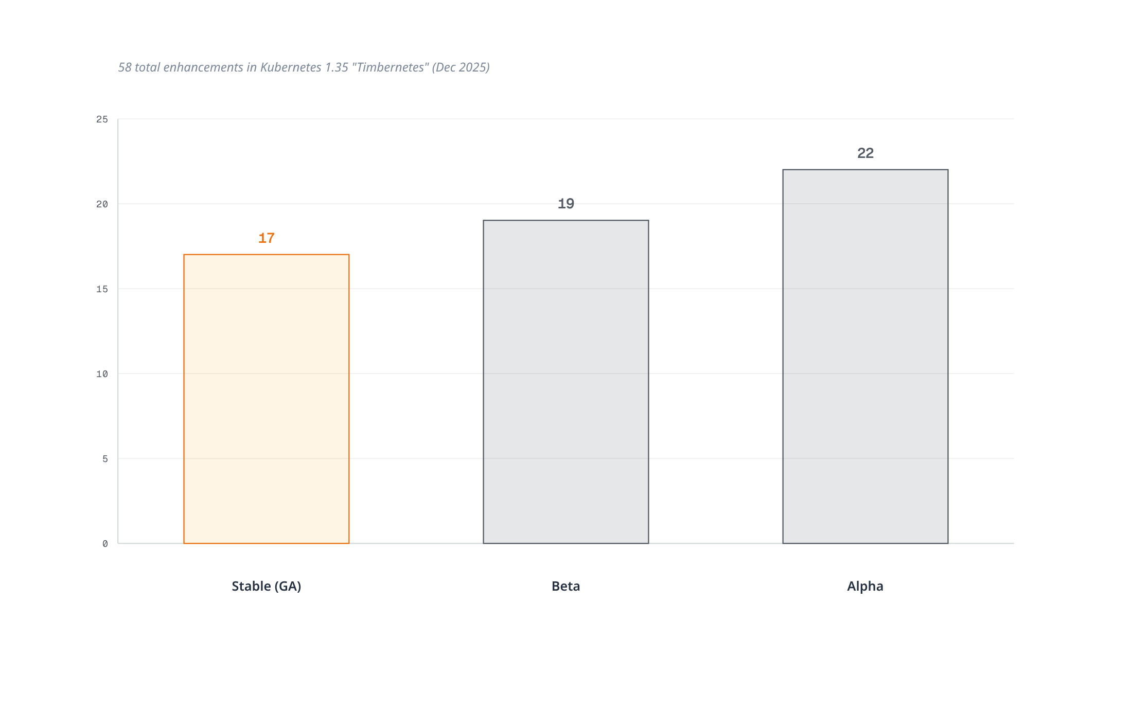 Bar chart showing the 60 enhancements in Kubernetes 1.35 "Timbernetes" split into 17 Stable, 19 Beta, and 22 Alpha, with Stable highlighted.