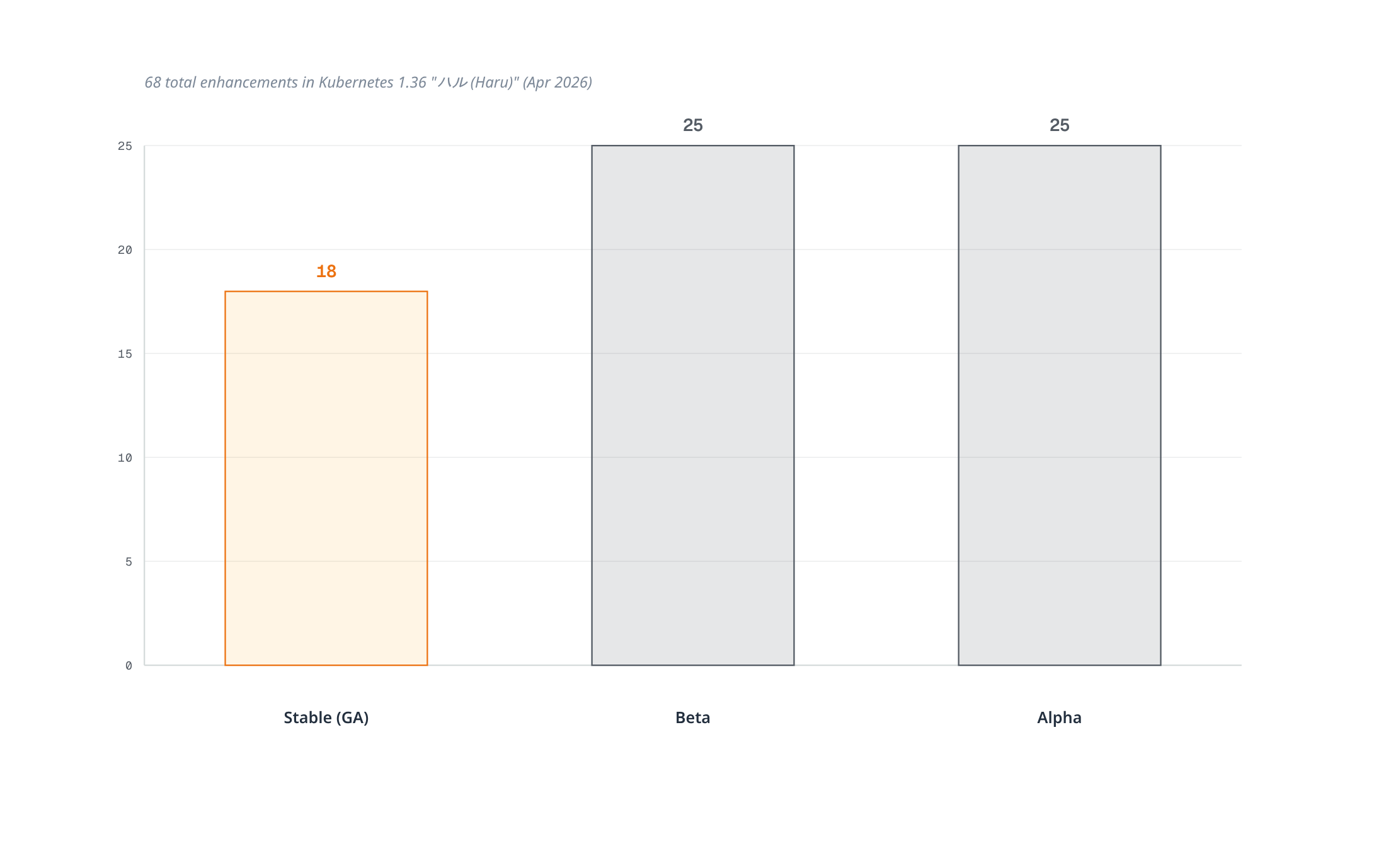 Bar chart showing the 68 enhancements in Kubernetes 1.36 "Haru" split into 18 Stable, 25 Beta, and 25 Alpha, with Stable highlighted.