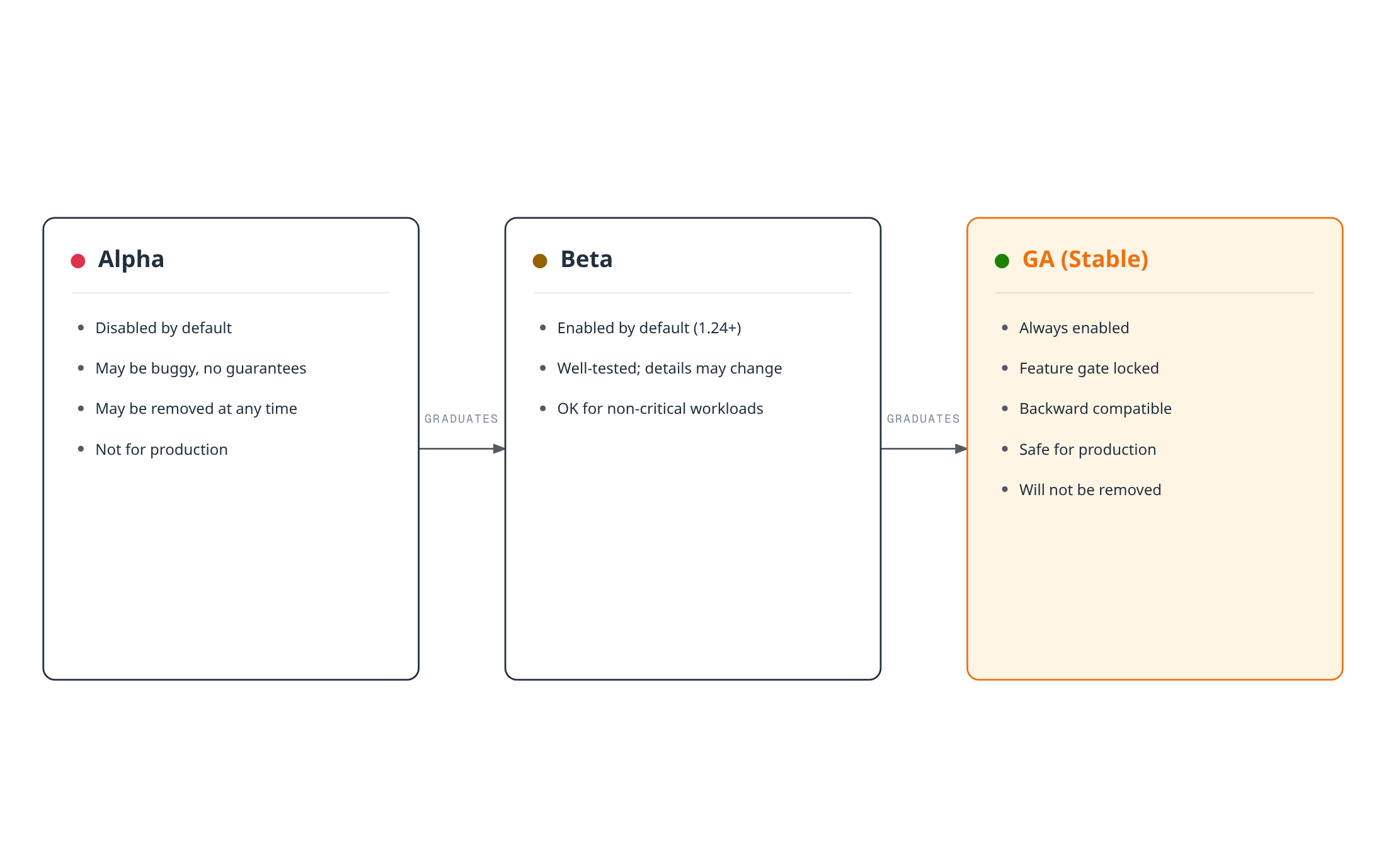 Flowchart showing the three-stage Kubernetes feature graduation model, Alpha to Beta to GA, with the stability and production-readiness guarantees at each stage.