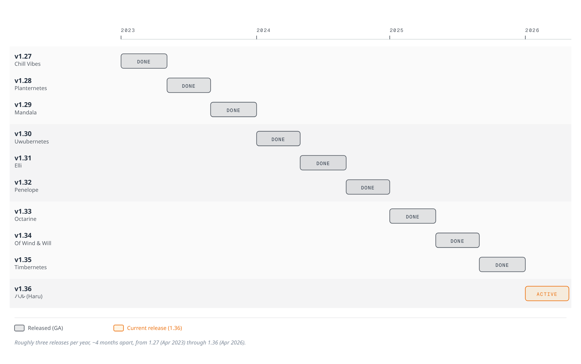 Gantt chart showing ten Kubernetes minor-version releases from 1.27 through 1.36 released roughly every four months between 2023 and 2026, grouped by year, with 1.36 highlighted as the current active release.