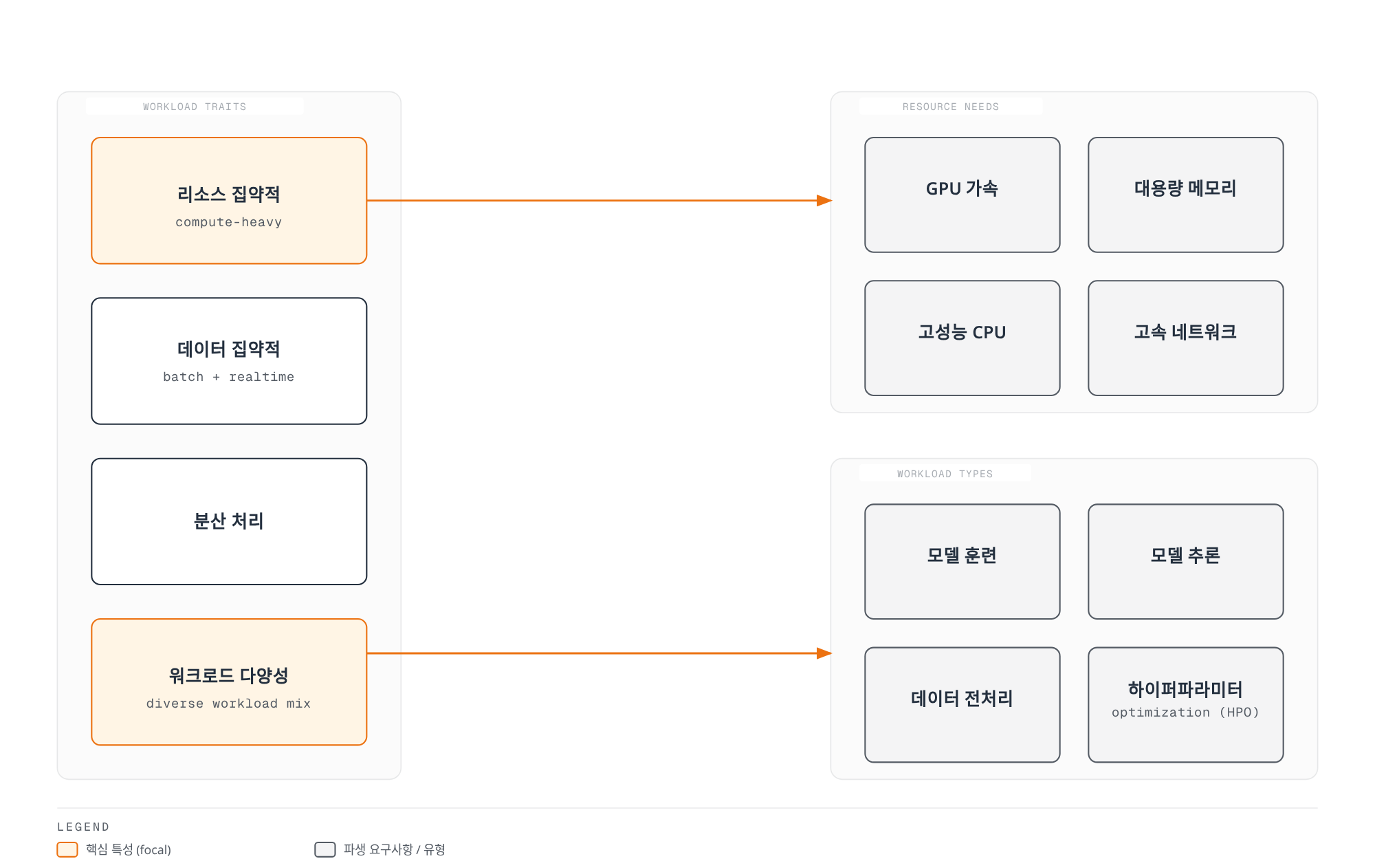 AI/ML 워크로드의 리소스 집약성이 GPU·메모리·CPU·네트워크 요구사항으로, 워크로드 다양성이 훈련·추론·전처리·HPO 유형으로 이어지는 특성 구조를 보여주는 다이어그램.