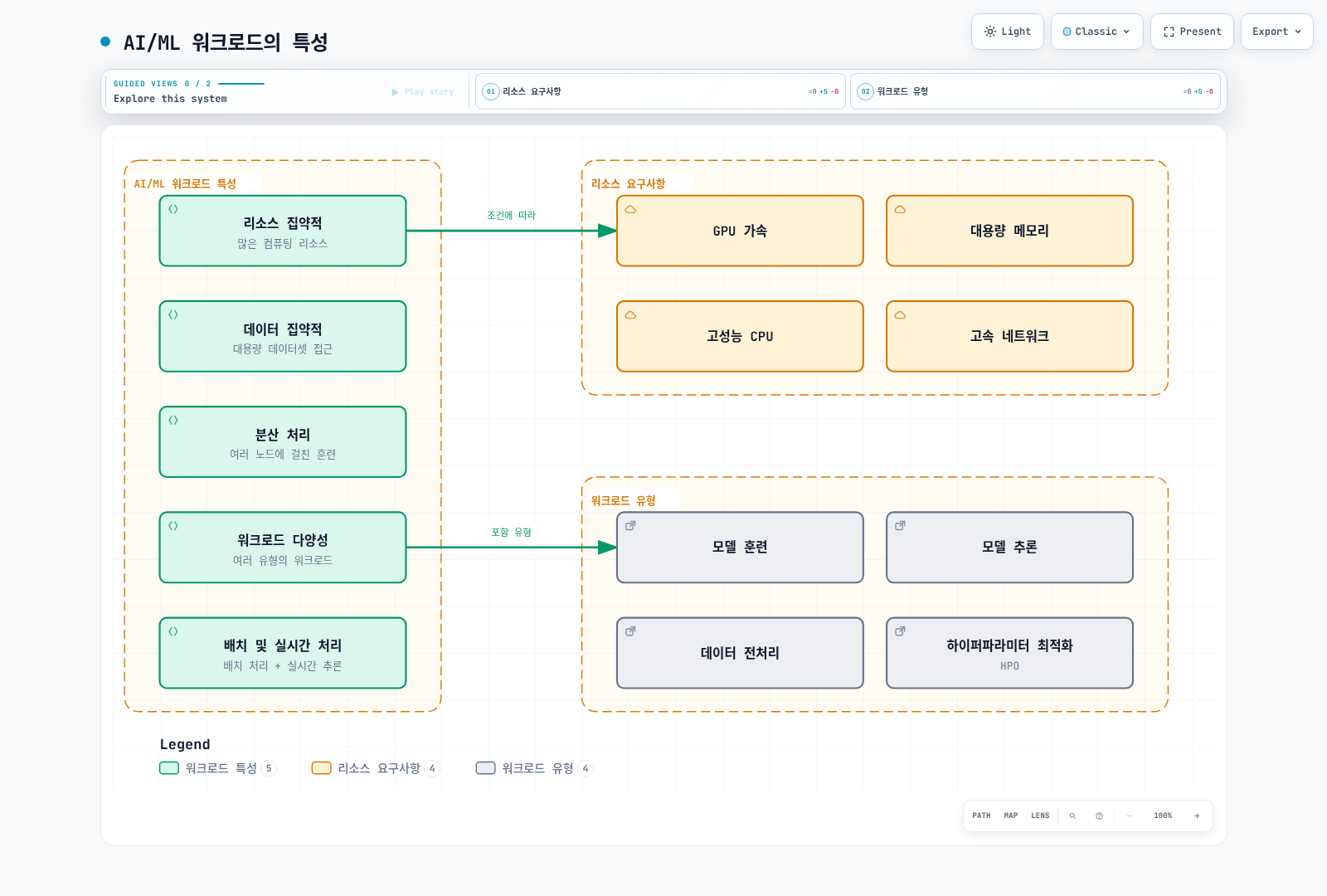 워크로드별로 GPU·CPU·메모리·네트워크 요구가 달라지는 AI/ML 특성.