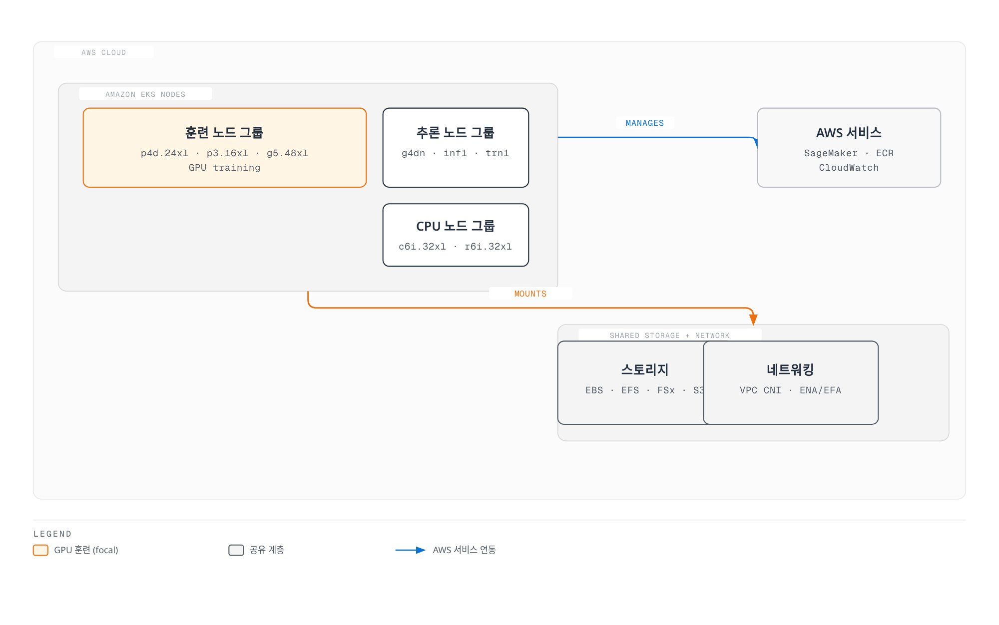 Amazon EKS 안의 훈련·추론·CPU 노드 그룹이 공유 스토리지·네트워킹 계층을 사용하고, EKS가 SageMaker·ECR·CloudWatch 등 AWS 서비스와 연동되는 인프라 구조를 보여주는 다이어그램.