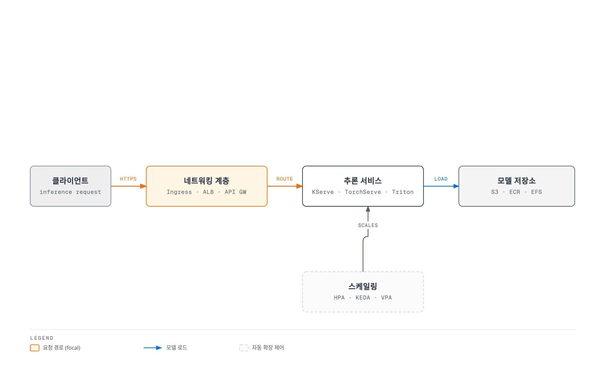 클라이언트 요청이 네트워킹 계층을 거쳐 추론 서비스로 전달되고, 추론 서비스가 모델 저장소를 읽으며 스케일링이 추론 서비스를 자동 확장하는 모델 서빙 구조를 보여주는 다이어그램.