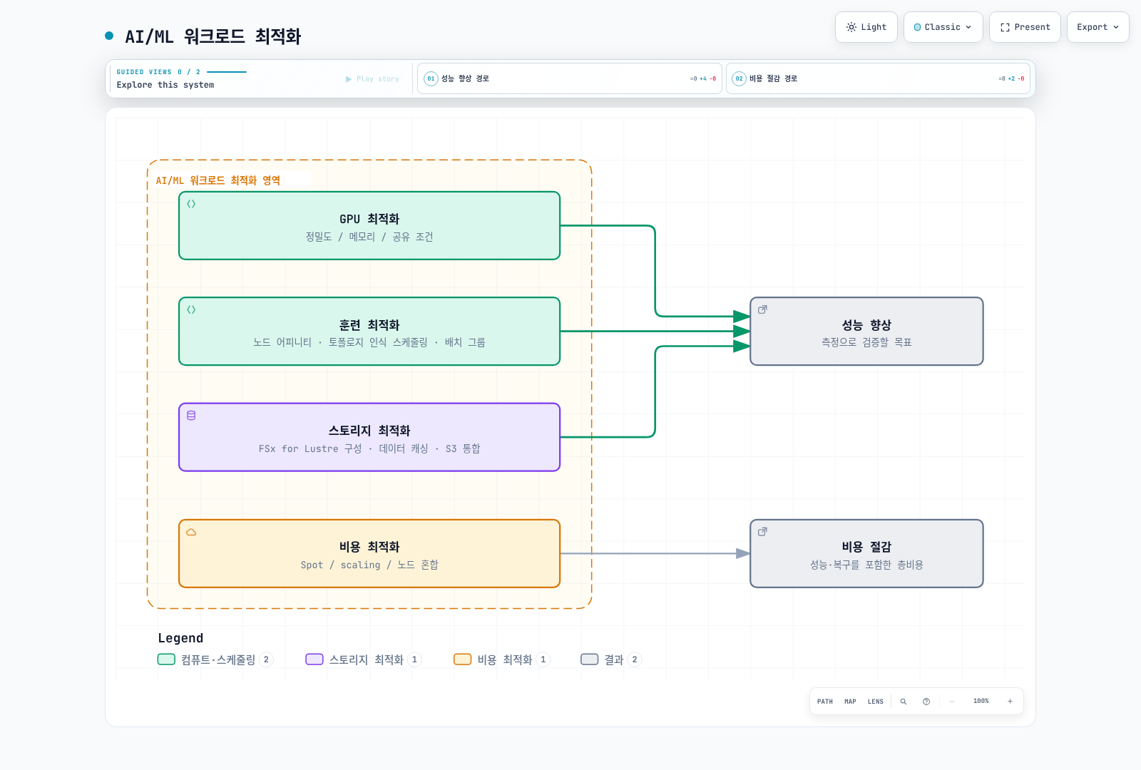 GPU·학습·스토리지·비용 최적화의 효과를 실제 측정으로 검증하는 흐름.