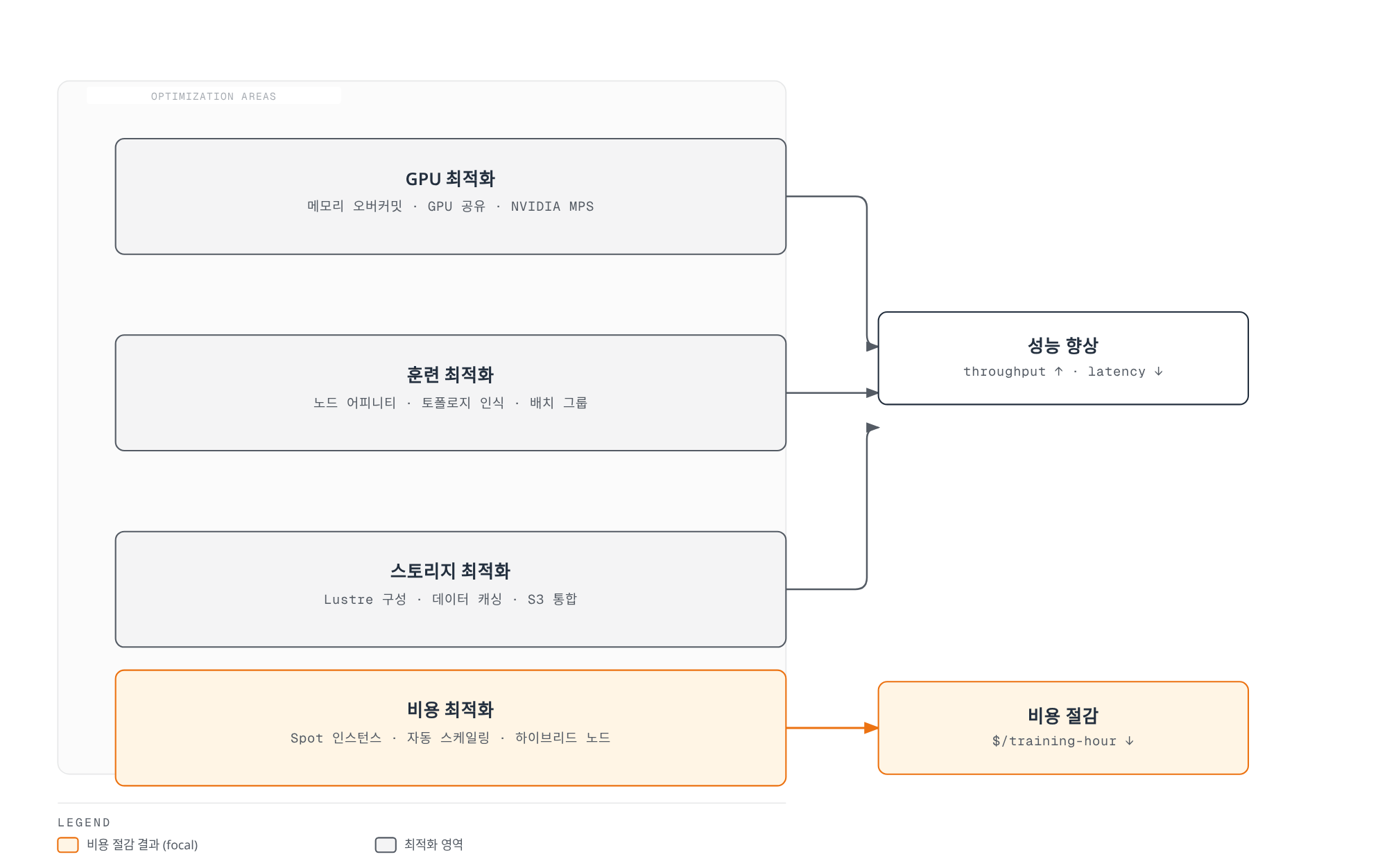 GPU·훈련·스토리지 최적화가 성능 향상으로 이어지고 비용 최적화가 비용 절감으로 이어지는 AI/ML 워크로드 최적화 네 영역과 그 결과를 보여주는 다이어그램.