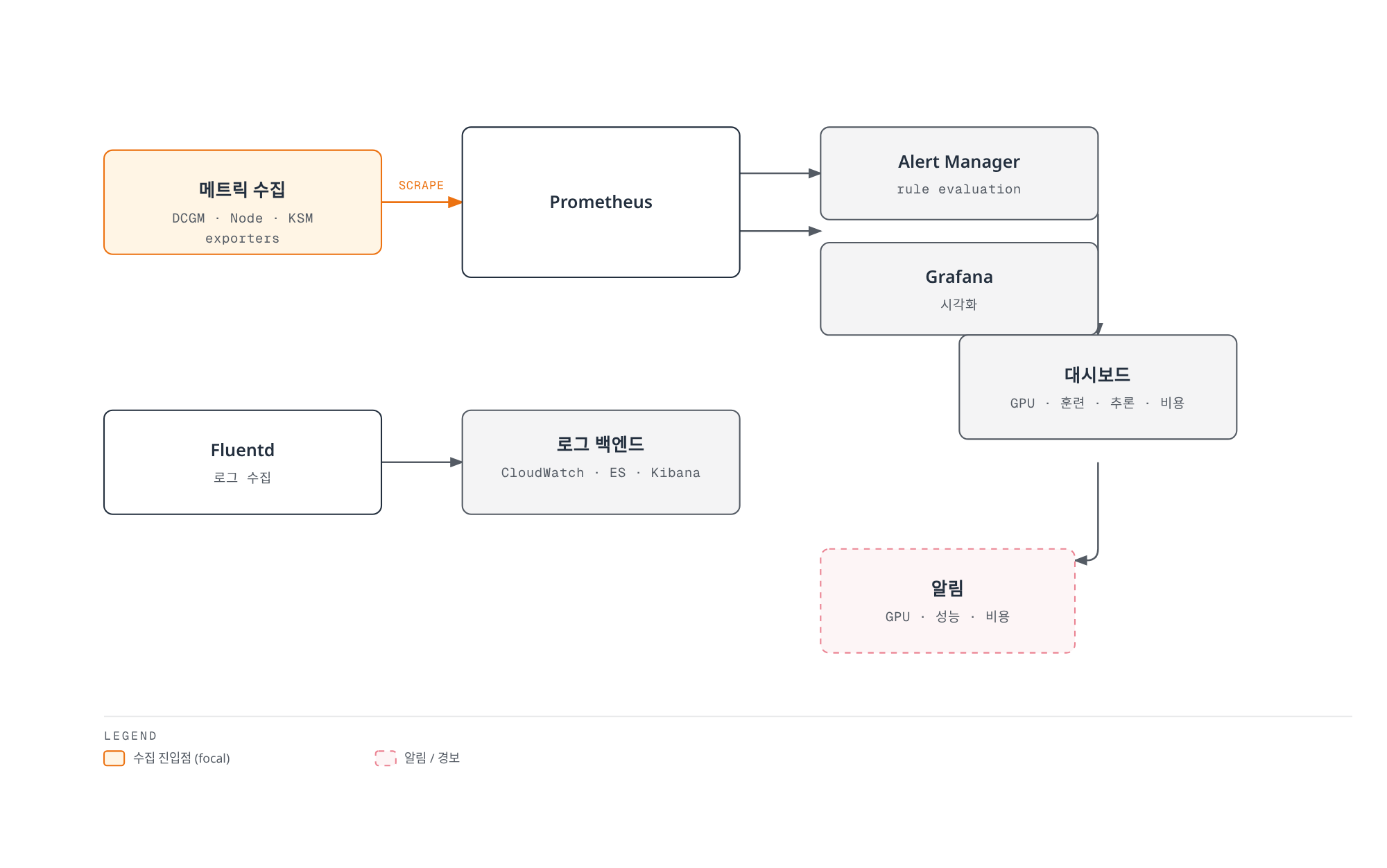 DCGM·Node·Kube State 익스포터가 수집한 메트릭이 Prometheus에 모여 Grafana 대시보드와 Alert Manager 알림으로 나뉘고, Fluentd가 수집한 로그가 CloudWatch·ElasticSearch로 전달되는 관측 구조를 보여주는 다이어그램.