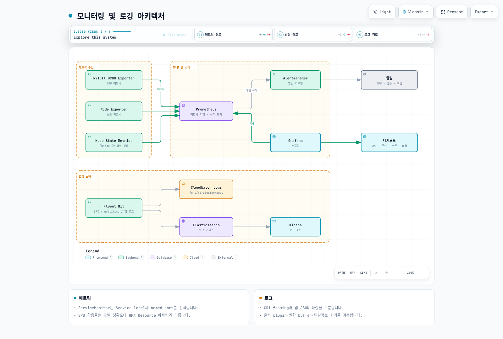 Prometheus 메트릭, Alertmanager 알림, Grafana 조회와 설정된 Fluent Bit 로그 출력 경로.