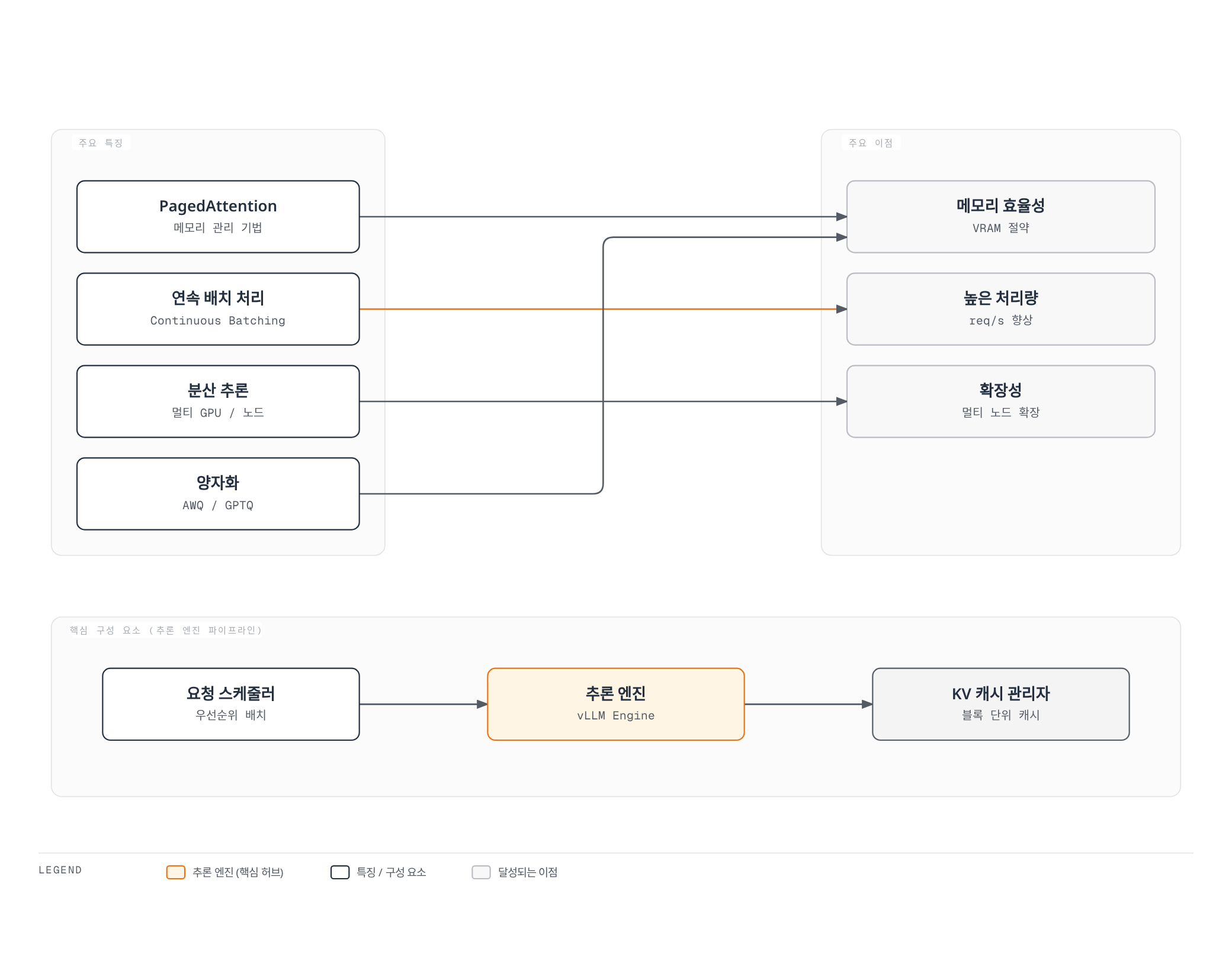 PagedAttention과 연속 배치 처리 등 vLLM의 핵심 특징이 요청 스케줄러·추론 엔진·KV 캐시 관리자로 이어지는 파이프라인을 거쳐 메모리 효율성, 높은 처리량, 확장성이라는 이점으로 이어지는 관계를 보여주는 아키텍처 다이어그램