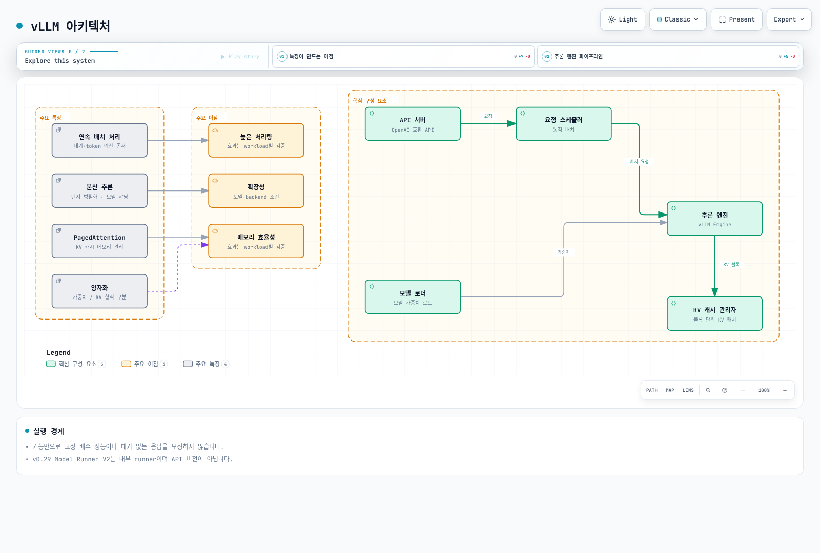 API 요청, scheduler, model loader, engine과 KV cache의 역할 및 조건부 성능 이점.