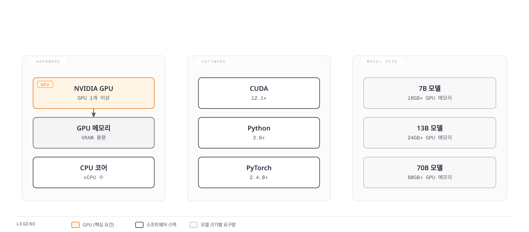 GPU 메모리를 중심으로 하드웨어, 소프트웨어 스택, 모델 크기별 GPU 메모리 요구량의 관계를 보여주는 시스템 요구 사항 다이어그램