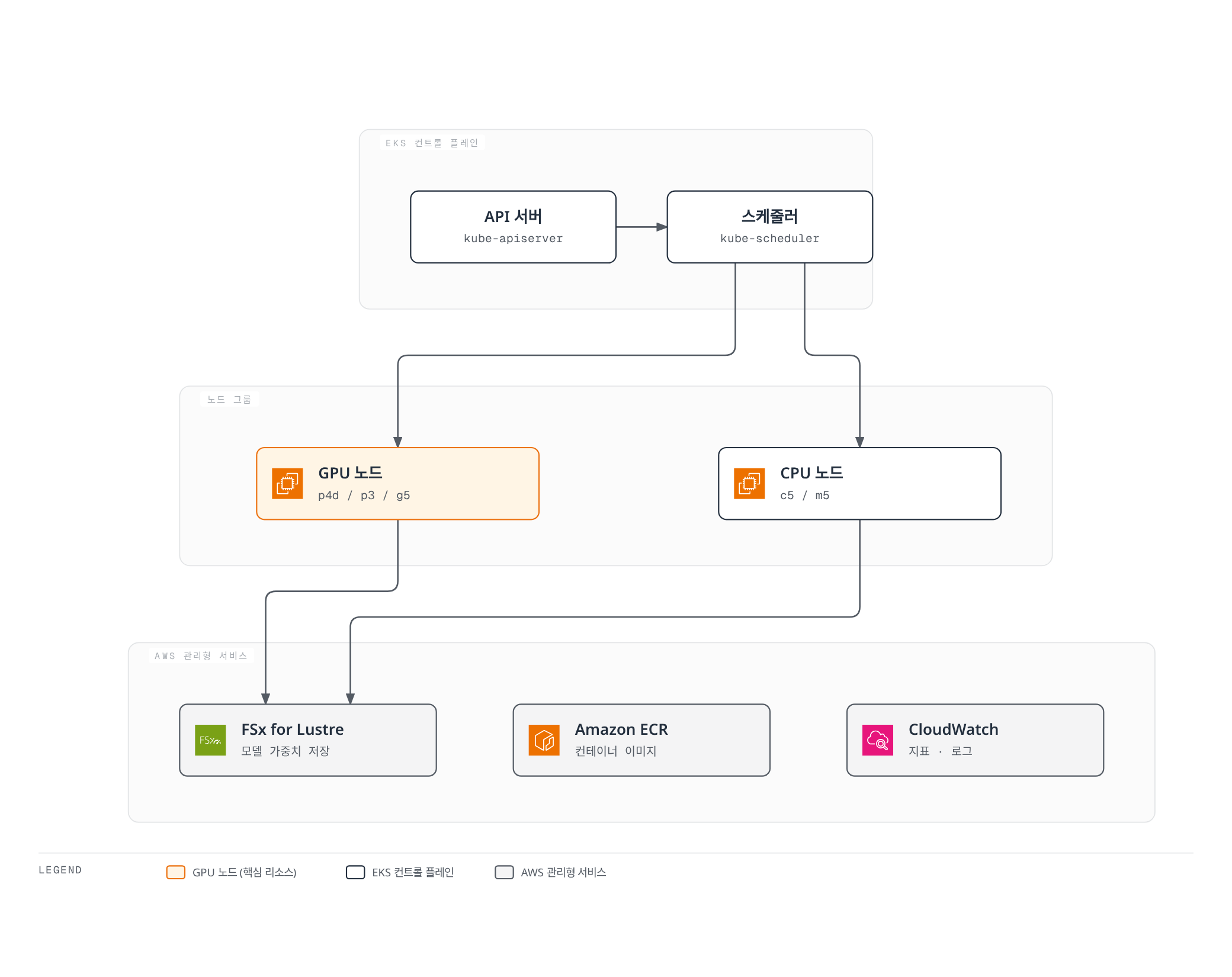 EKS 컨트롤 플레인이 GPU/CPU 노드 그룹에 워크로드를 스케줄링하고, GPU와 CPU 노드가 FSx for Lustre에서 모델을 불러오며 ECR과 CloudWatch 같은 AWS 관리형 서비스가 이를 지원하는 인프라 구조를 보여주는 다이어그램