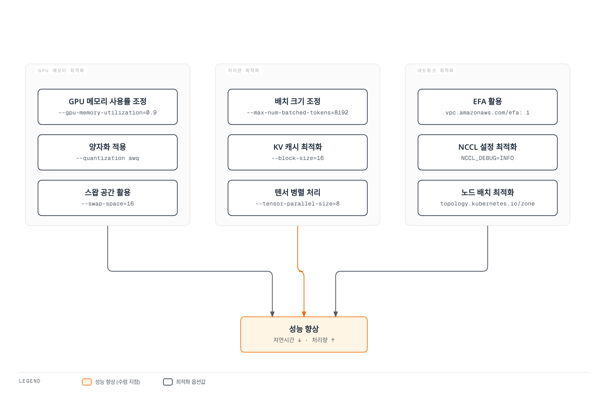 GPU 메모리, 처리량, 네트워크 세 영역의 vLLM 튜닝 옵션들이 모두 하나의 성능 향상 결과로 수렴하는 관계를 보여주는 다이어그램