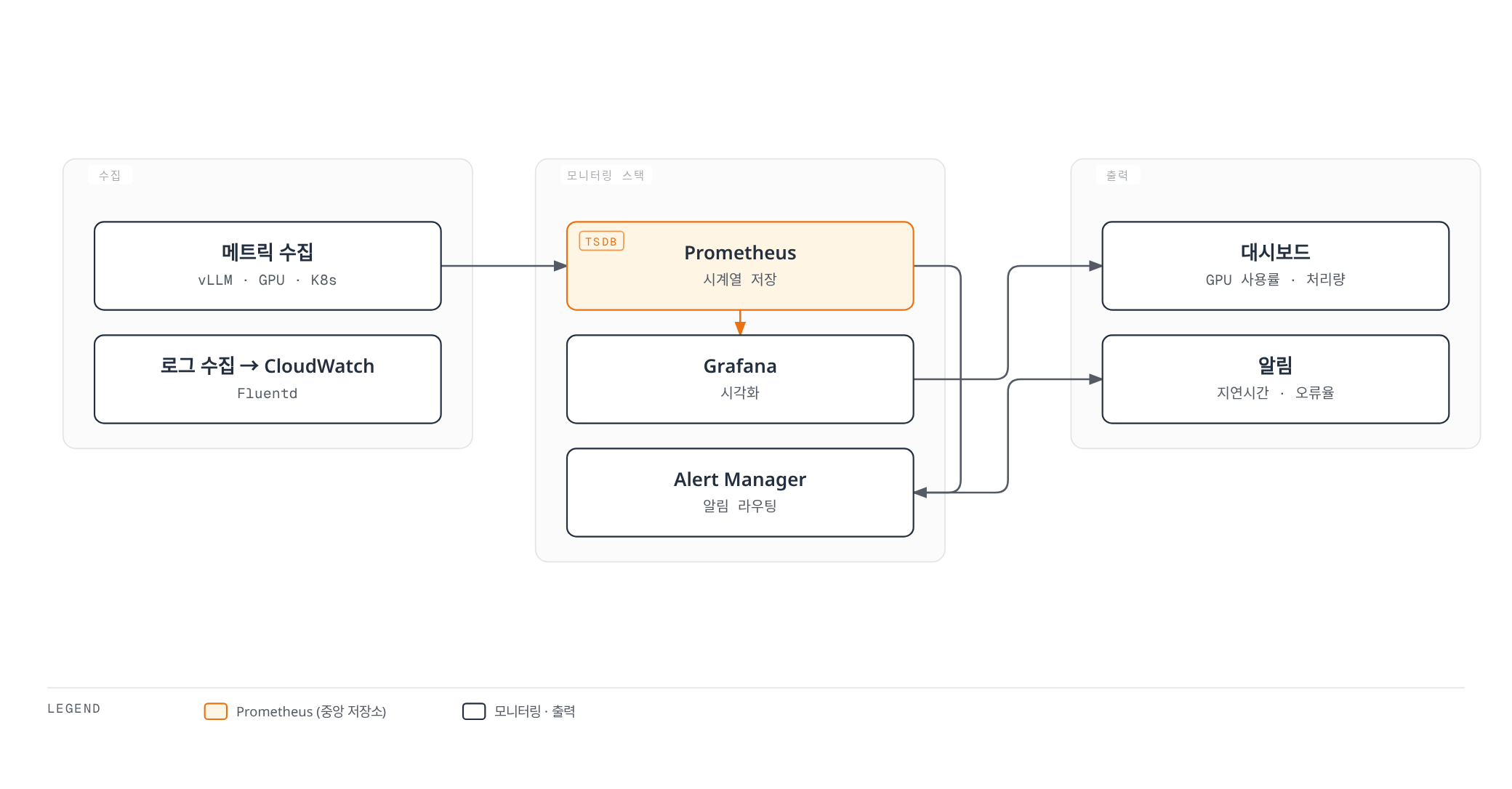 vLLM·GPU·Kubernetes 메트릭이 Prometheus에 모여 Grafana 대시보드와 Alert Manager 알림으로 이어지고, 로그는 별도로 Fluentd를 거쳐 CloudWatch에 전달되는 관찰 가능성 파이프라인을 보여주는 다이어그램